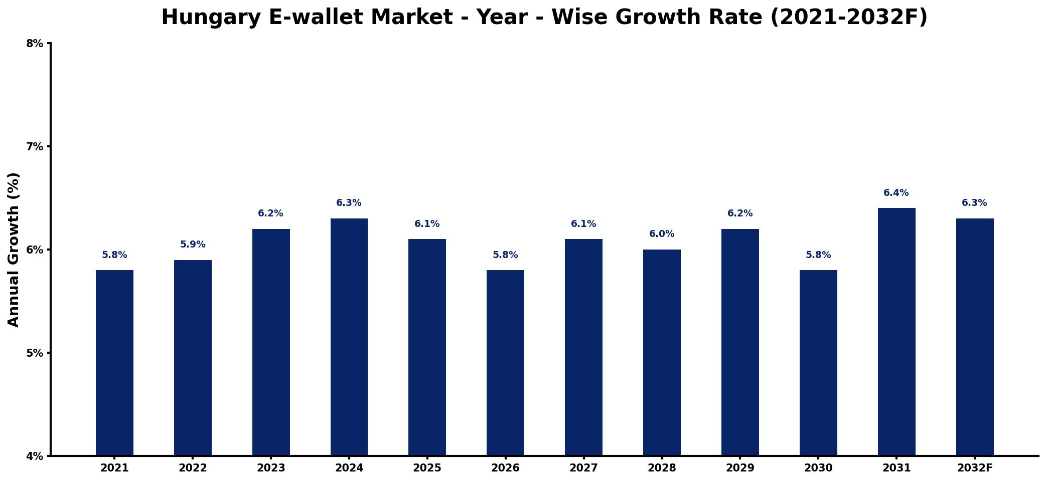 Hungary E-wallet Market Year-wise Growth Rate and Key Drivers