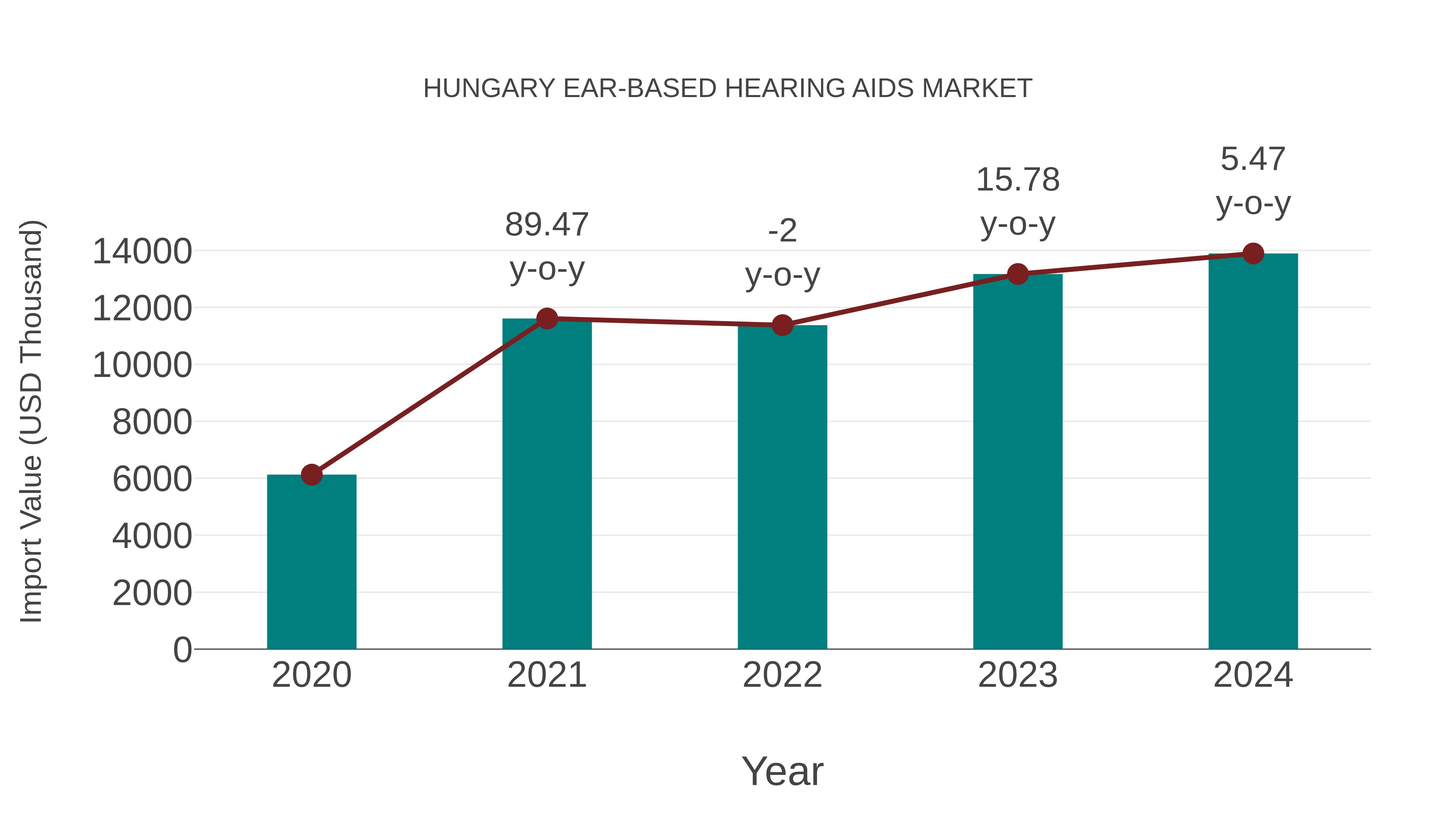  Hungary Ear-based Hearing Aids Market: Import Trend Analysis