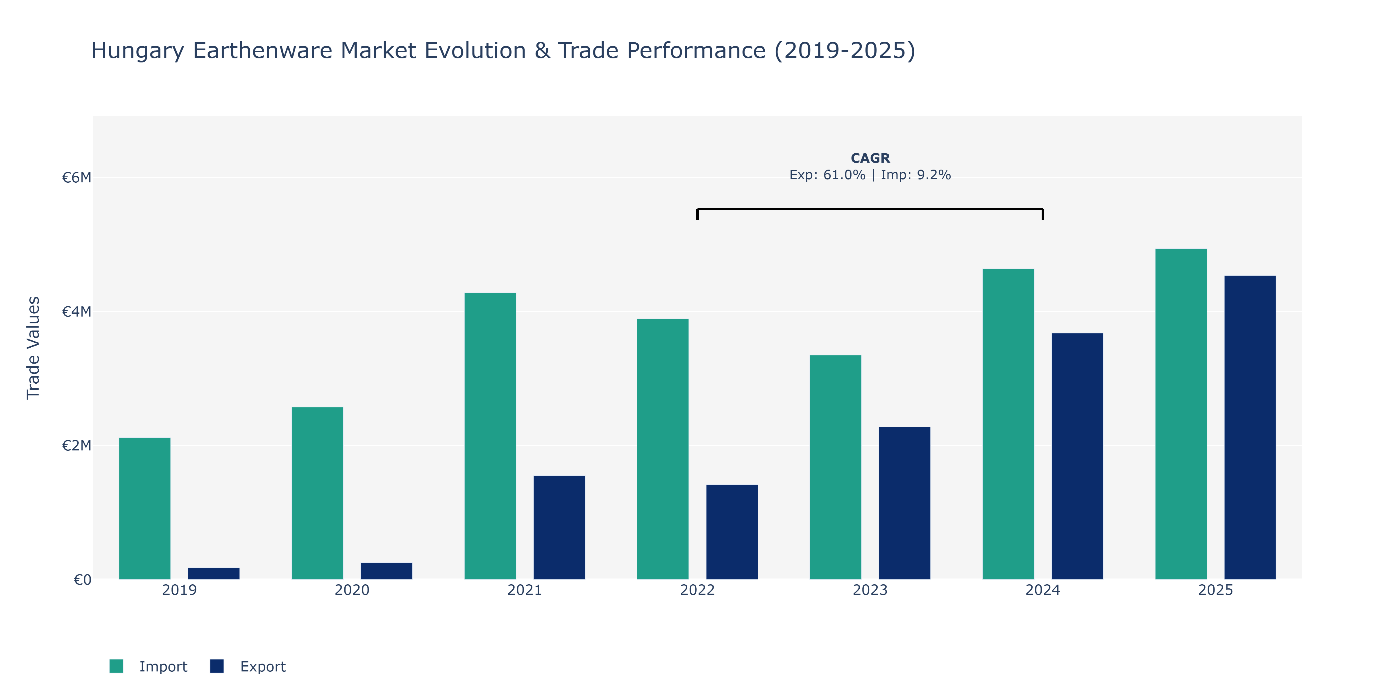 Hungary Earthenware Market: Production & Trade Performance (2019-2025)