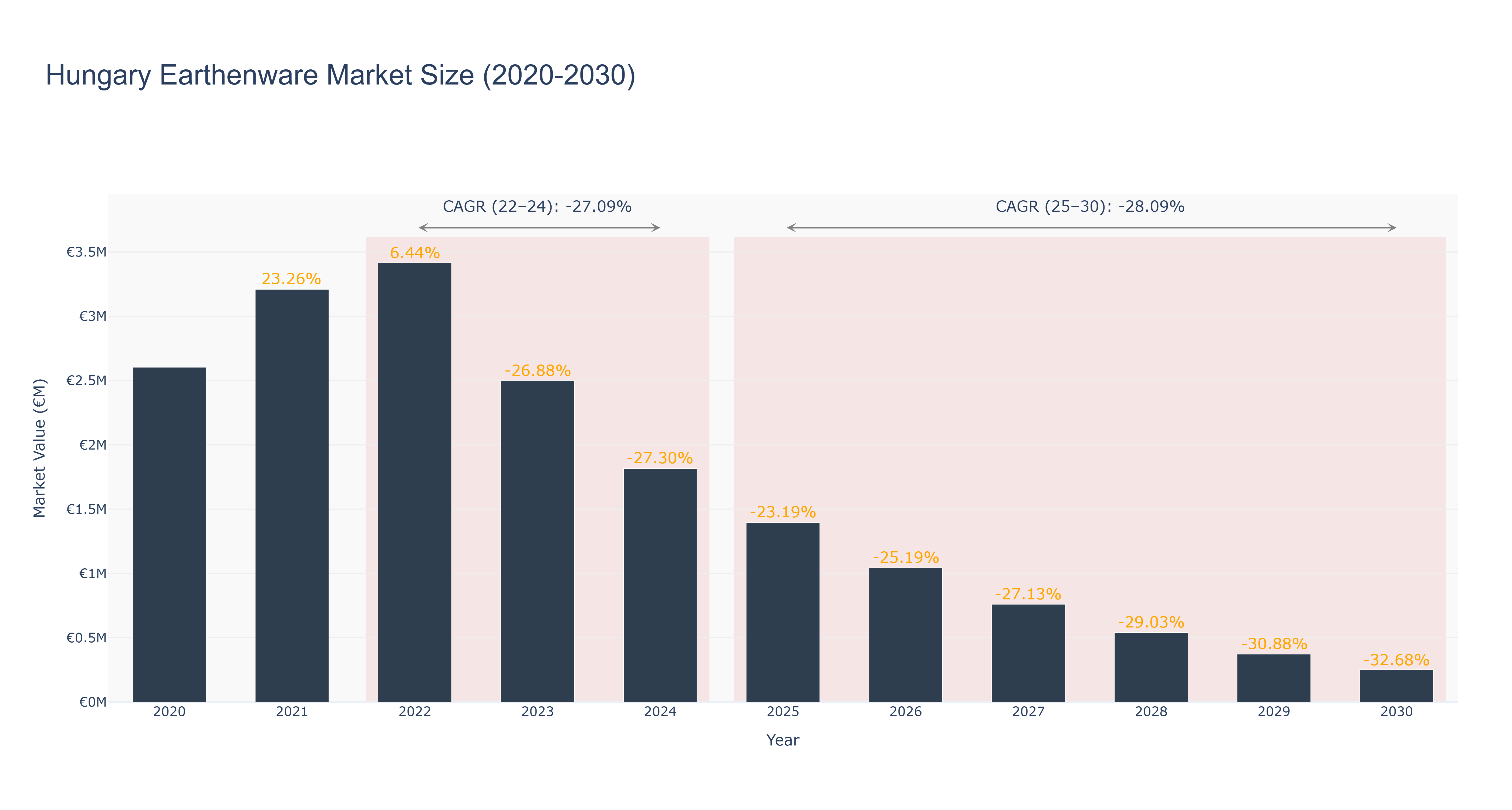 Hungary Earthenware Market Size (2020-2030)