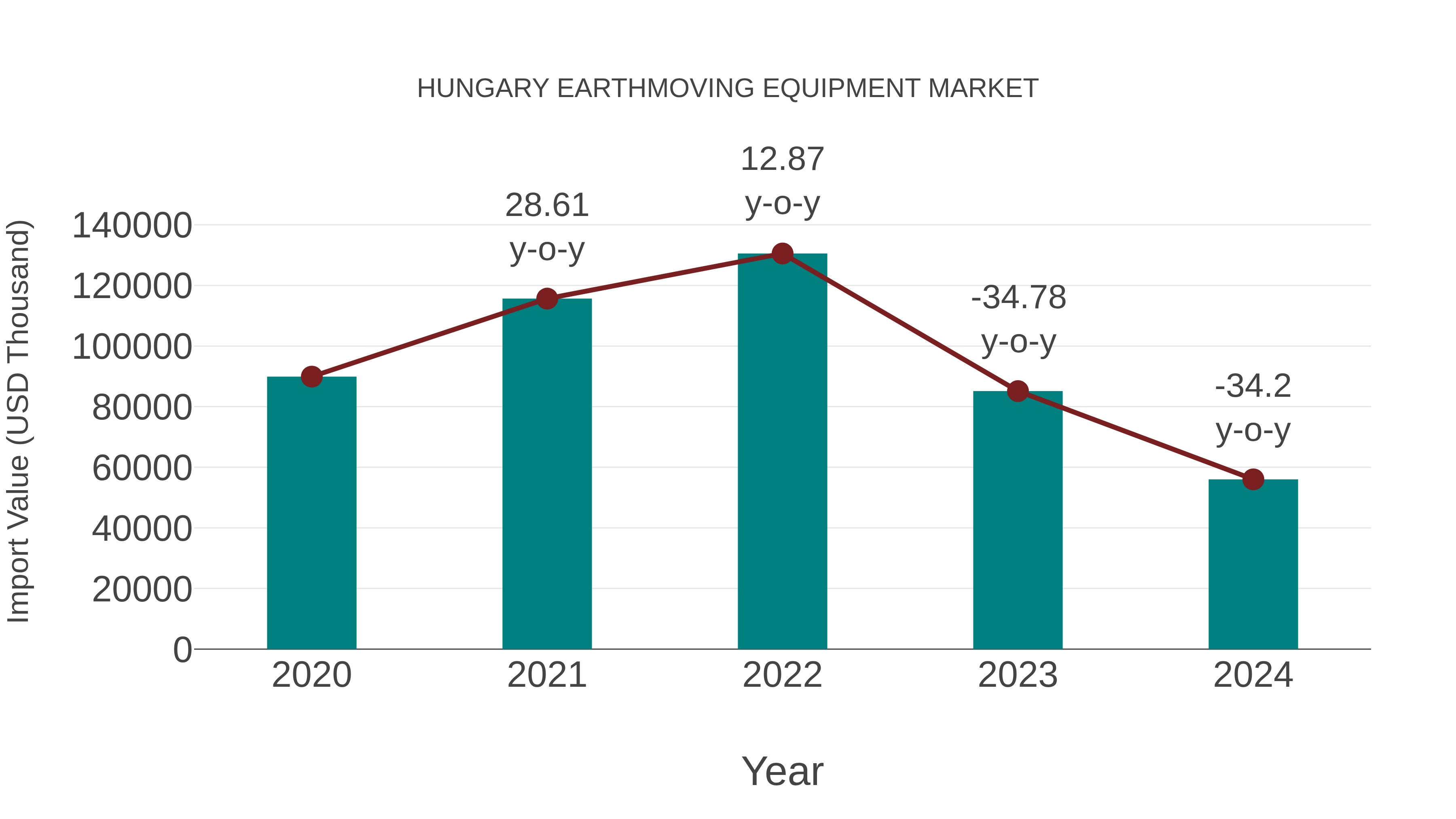  Hungary Earthmoving Equipment Market: Import Trend Analysis