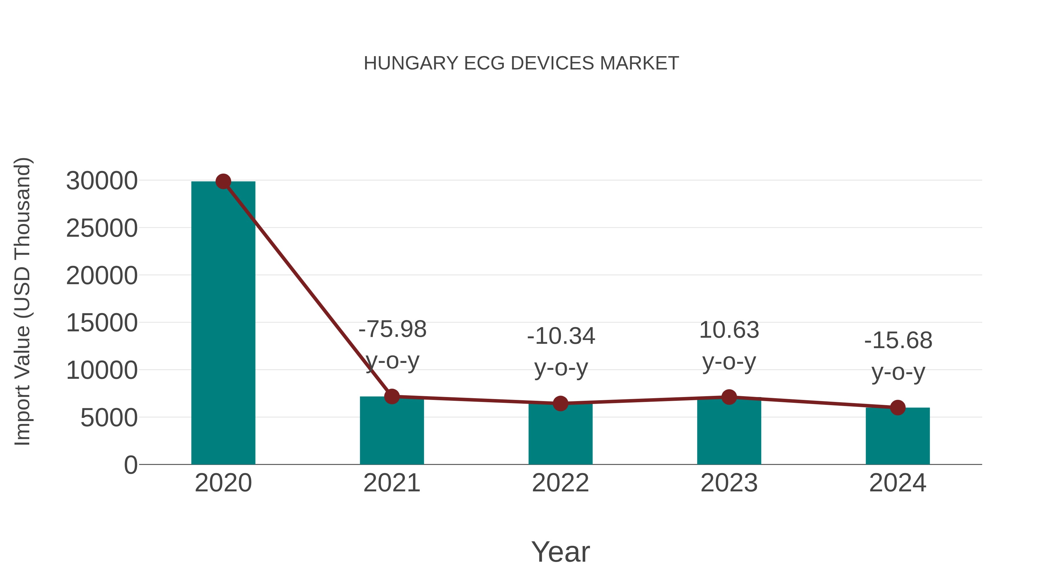  Hungary Ecg Devices Market: Import Trend Analysis