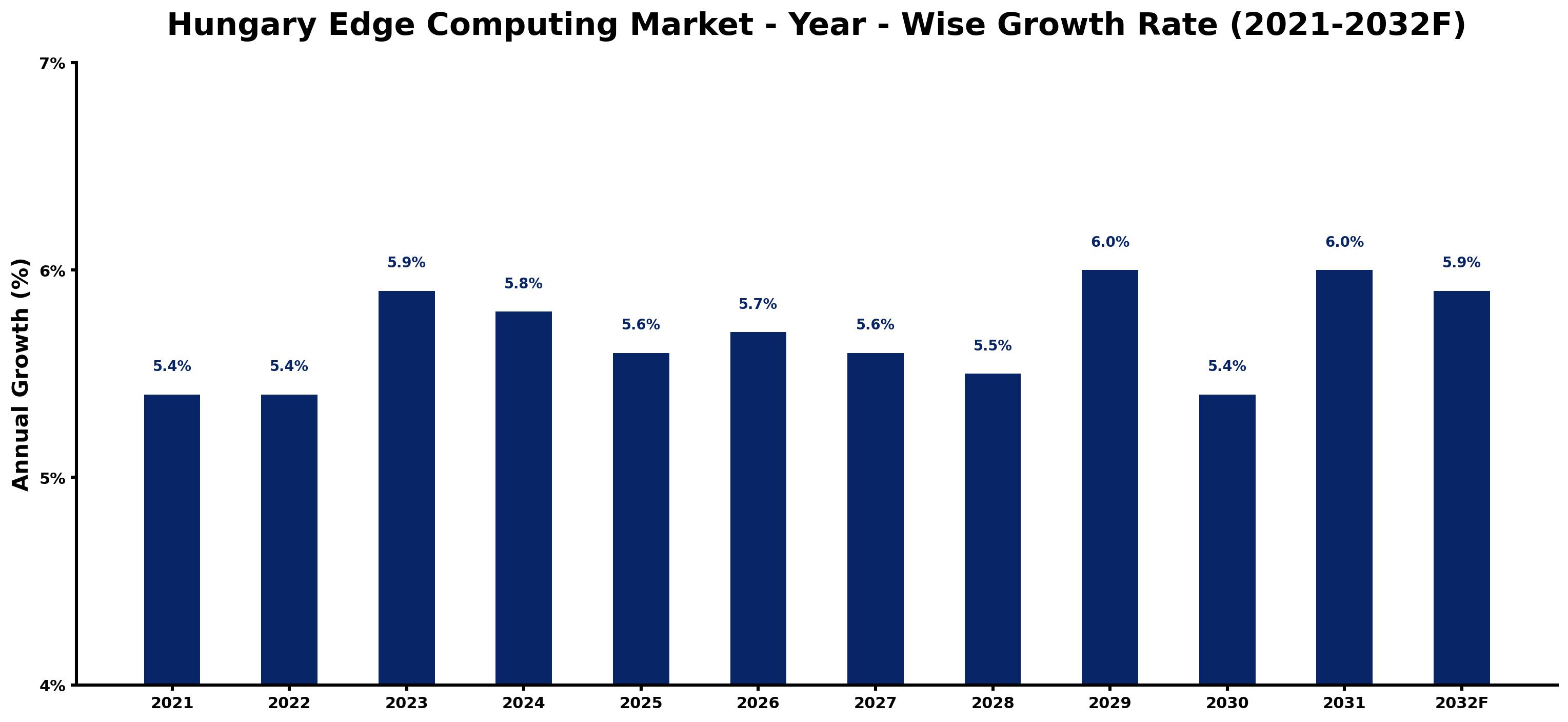 Hungary Edge Computing Market Year-wise Growth Rate and Key Drivers