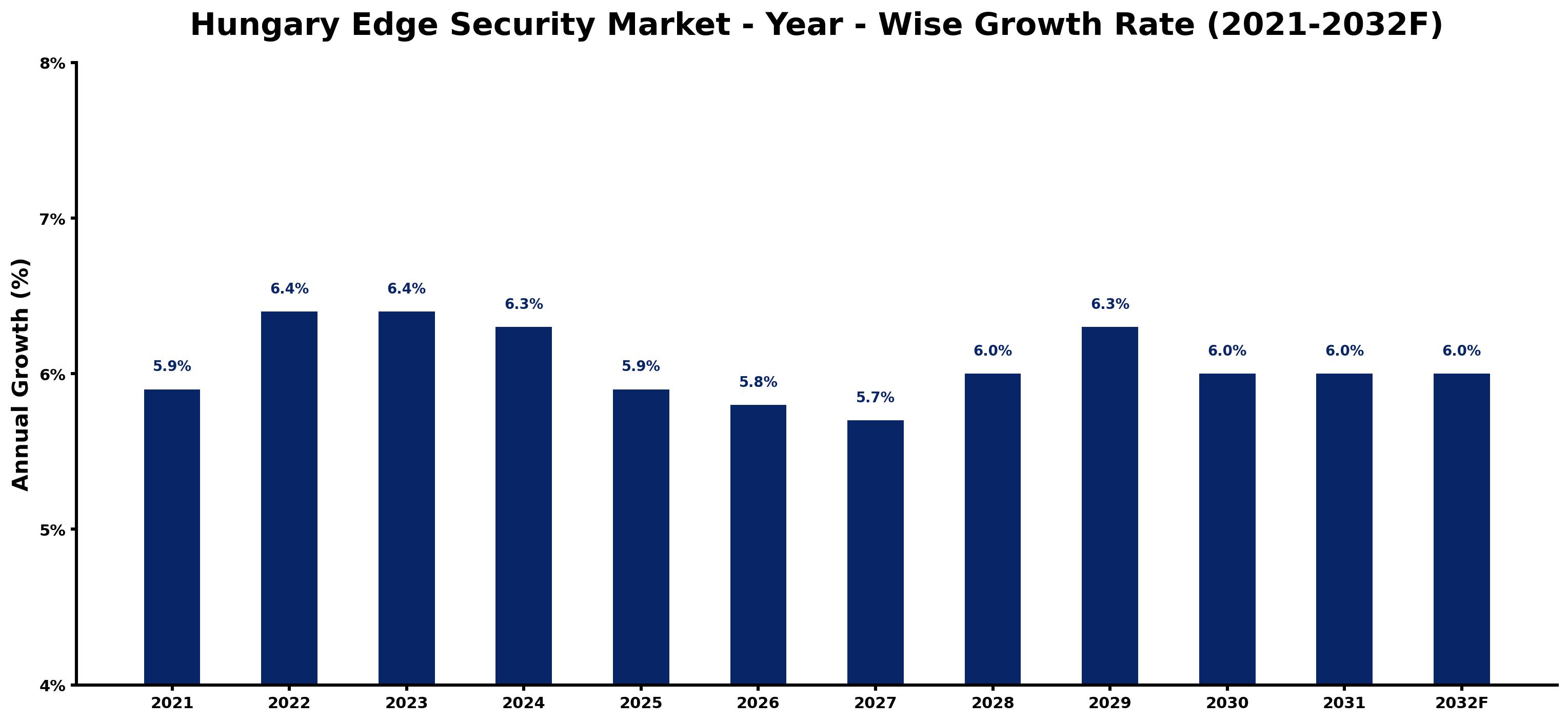 Hungary Edge Security Market Year-wise Growth Rate and Key Drivers