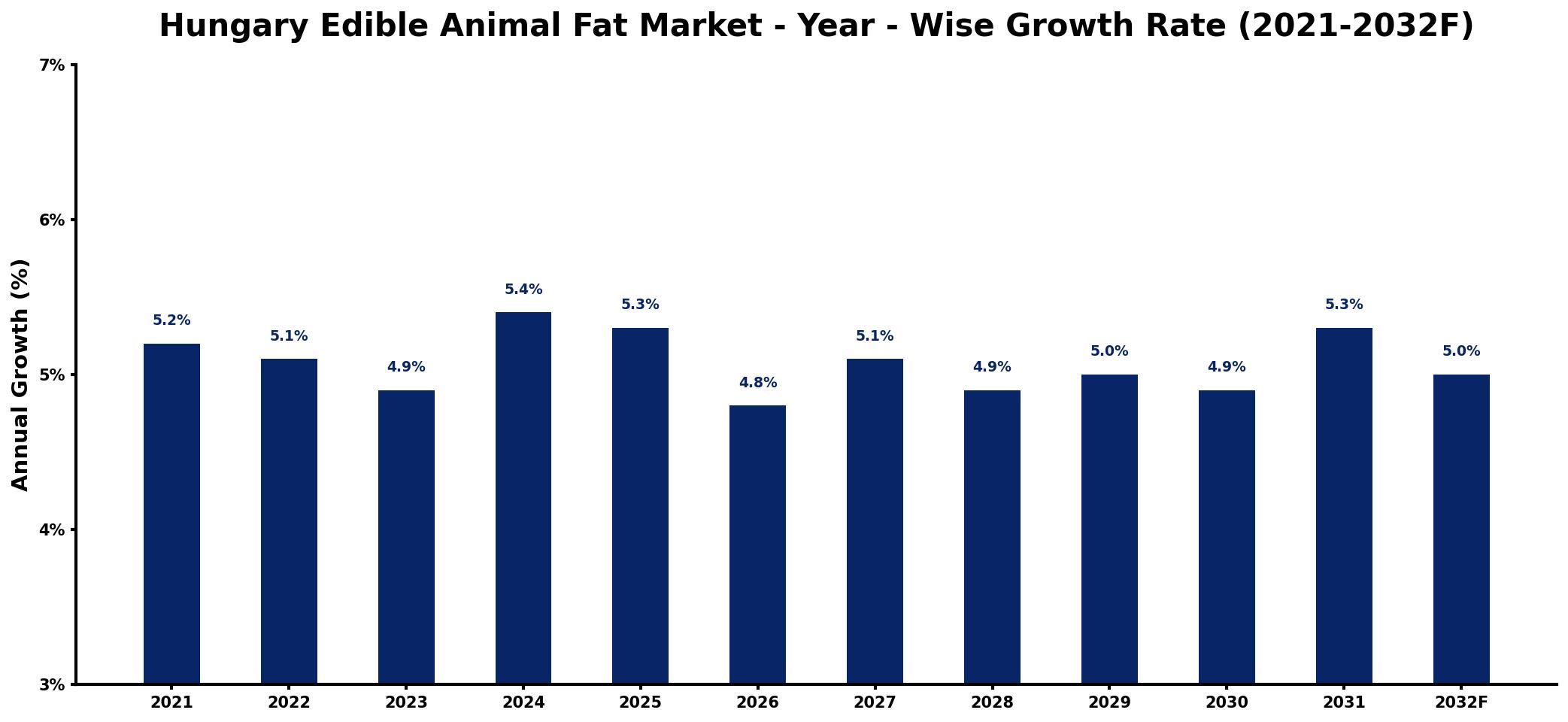 Hungary Edible Animal Fat Market Year-wise Growth Rate and Key Drivers