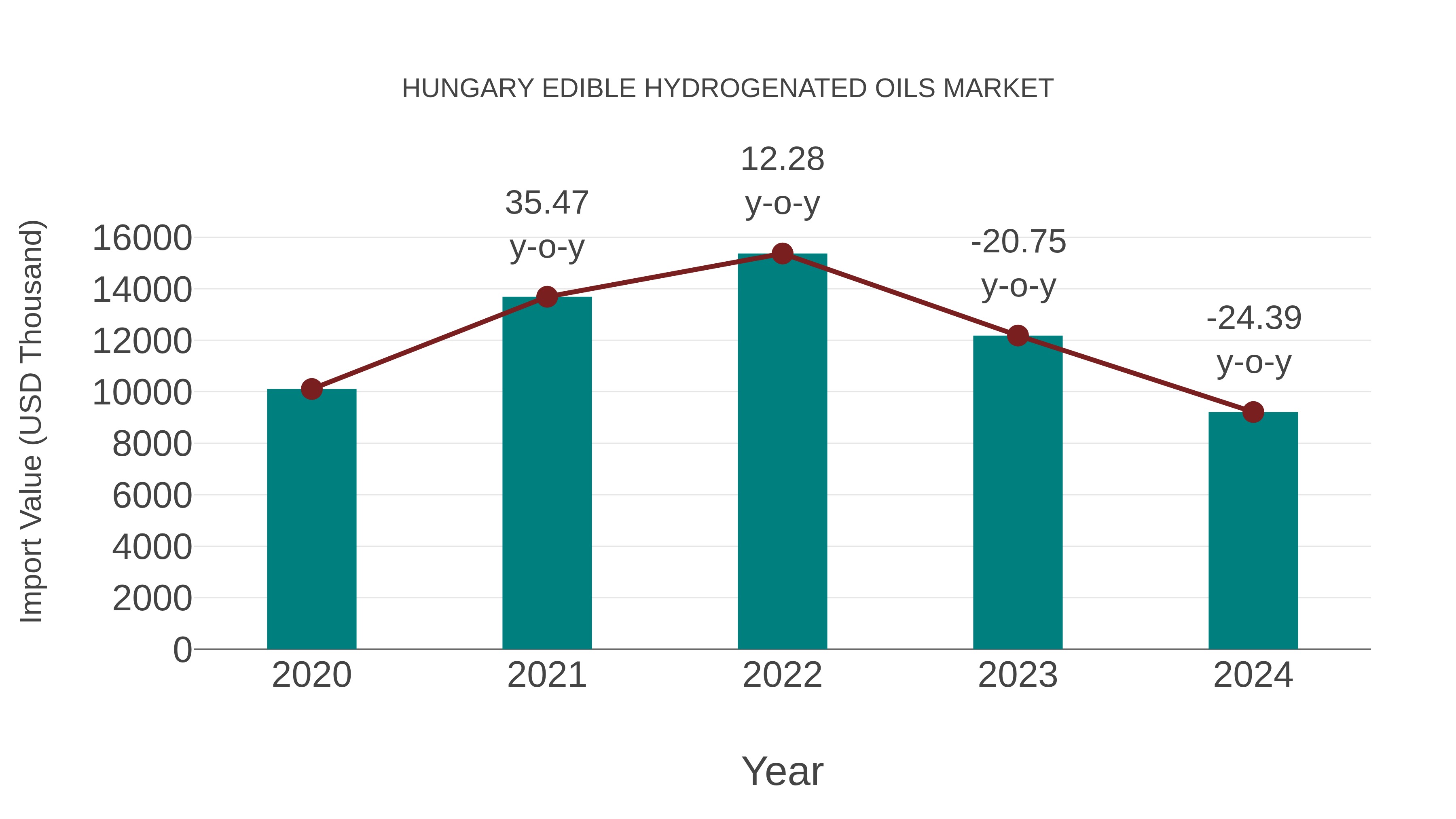  Hungary Edible Hydrogenated Oils Market: Import Trend Analysis
