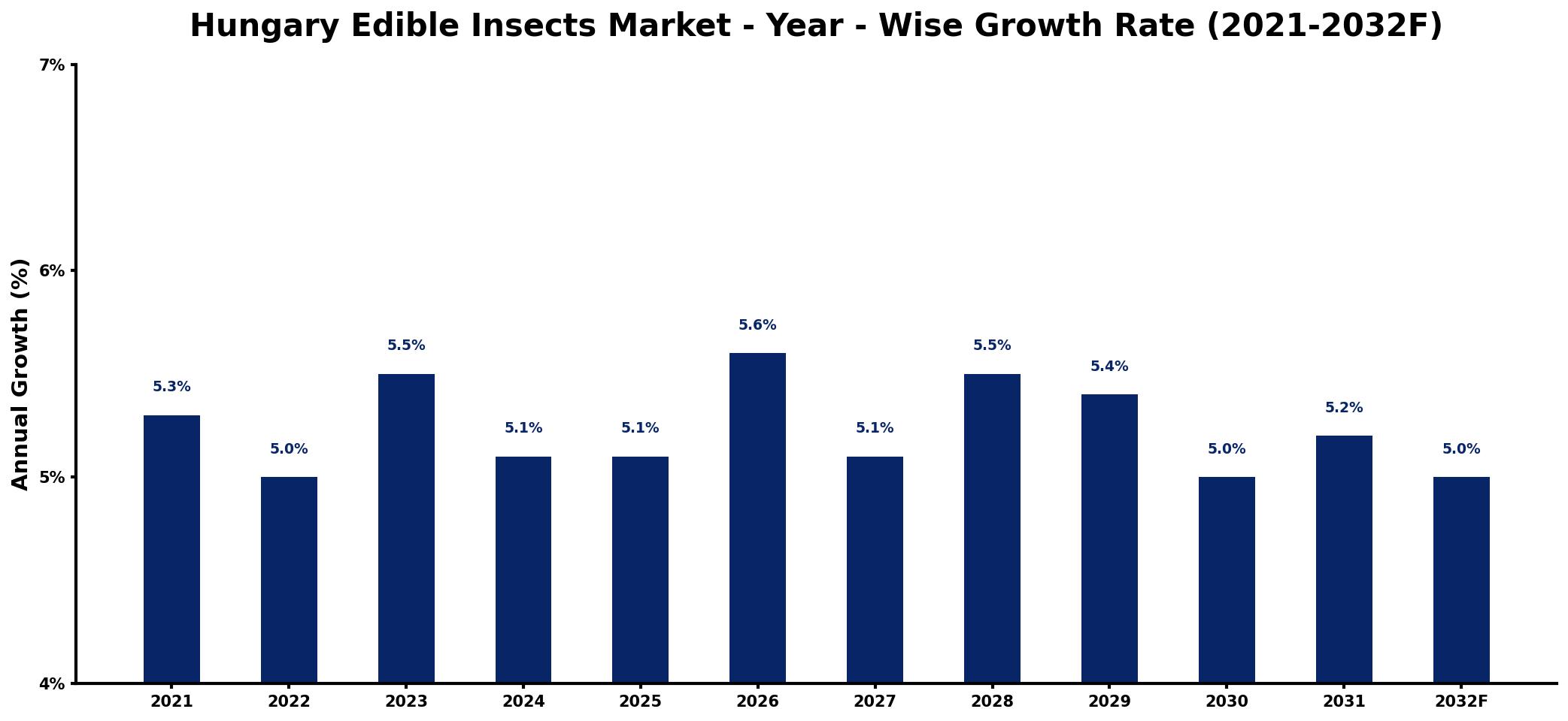 Hungary Edible Insects Market Year-wise Growth Rate and Key Drivers