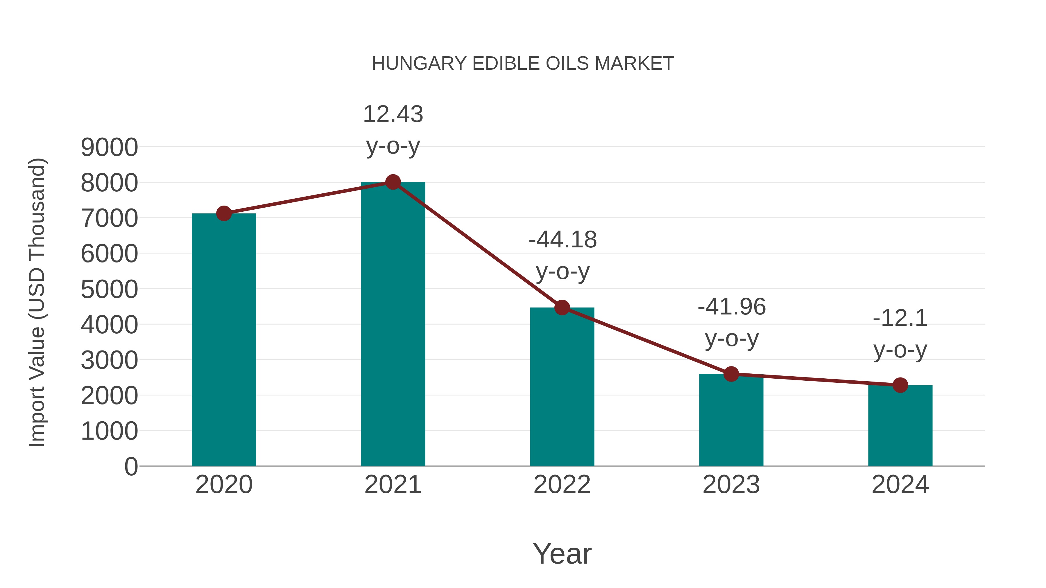  Hungary Edible Oils Market: Import Trend Analysis