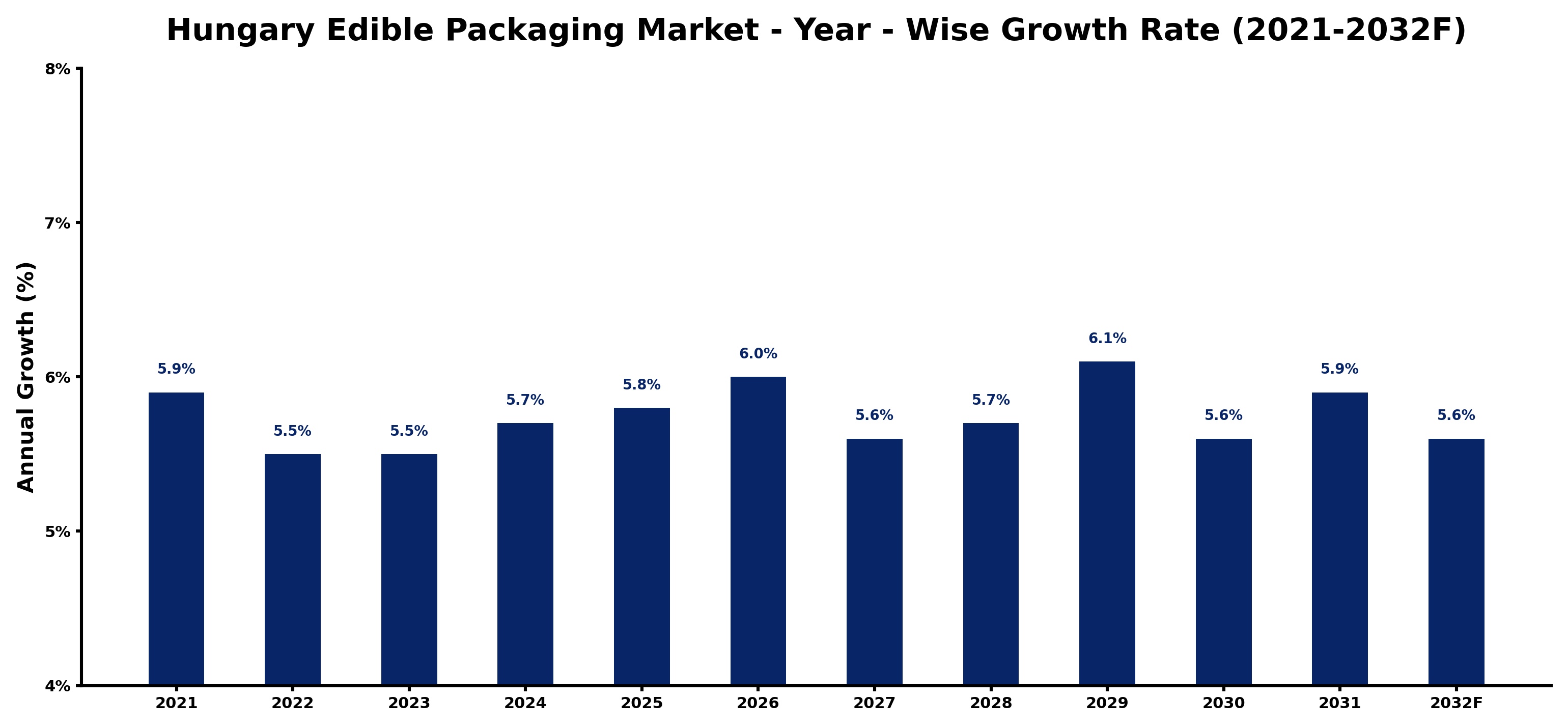 Hungary Edible Packaging Market Year-wise Growth Rate and Key Drivers