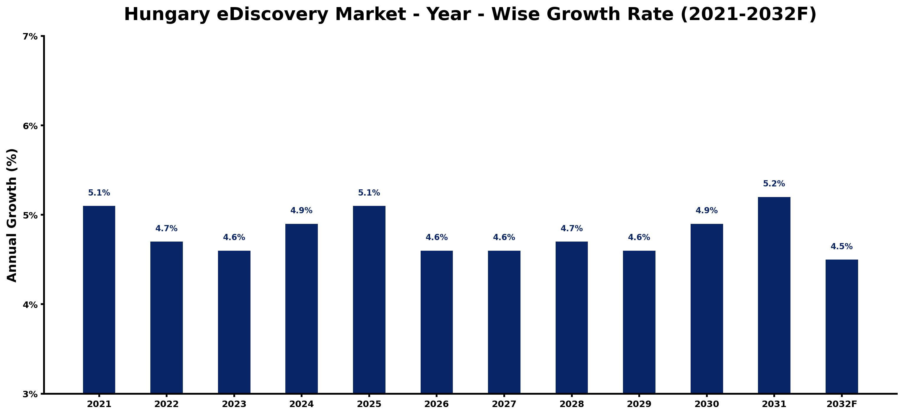 Hungary eDiscovery Market Year-wise Growth Rate and Key Drivers