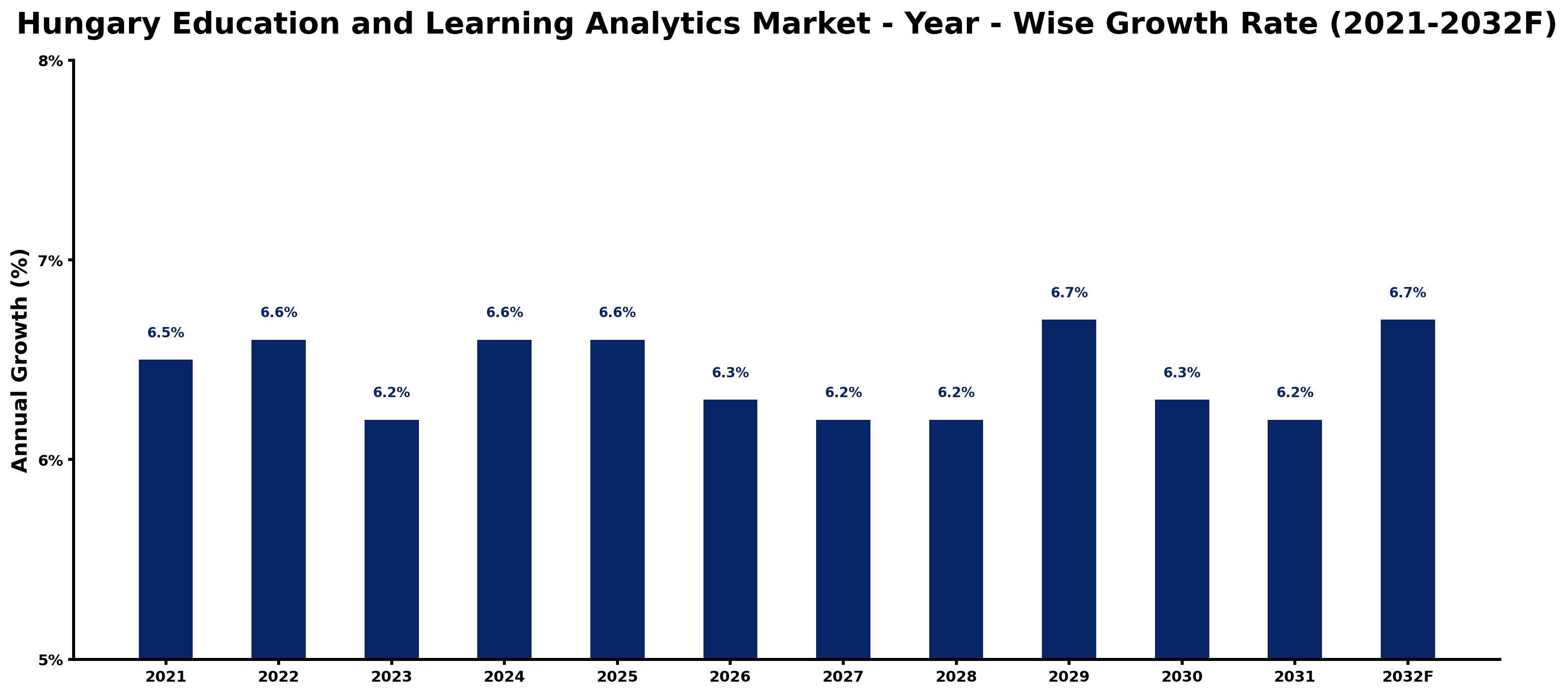Hungary Education and Learning Analytics Market Year-wise Growth Rate and Key Drivers