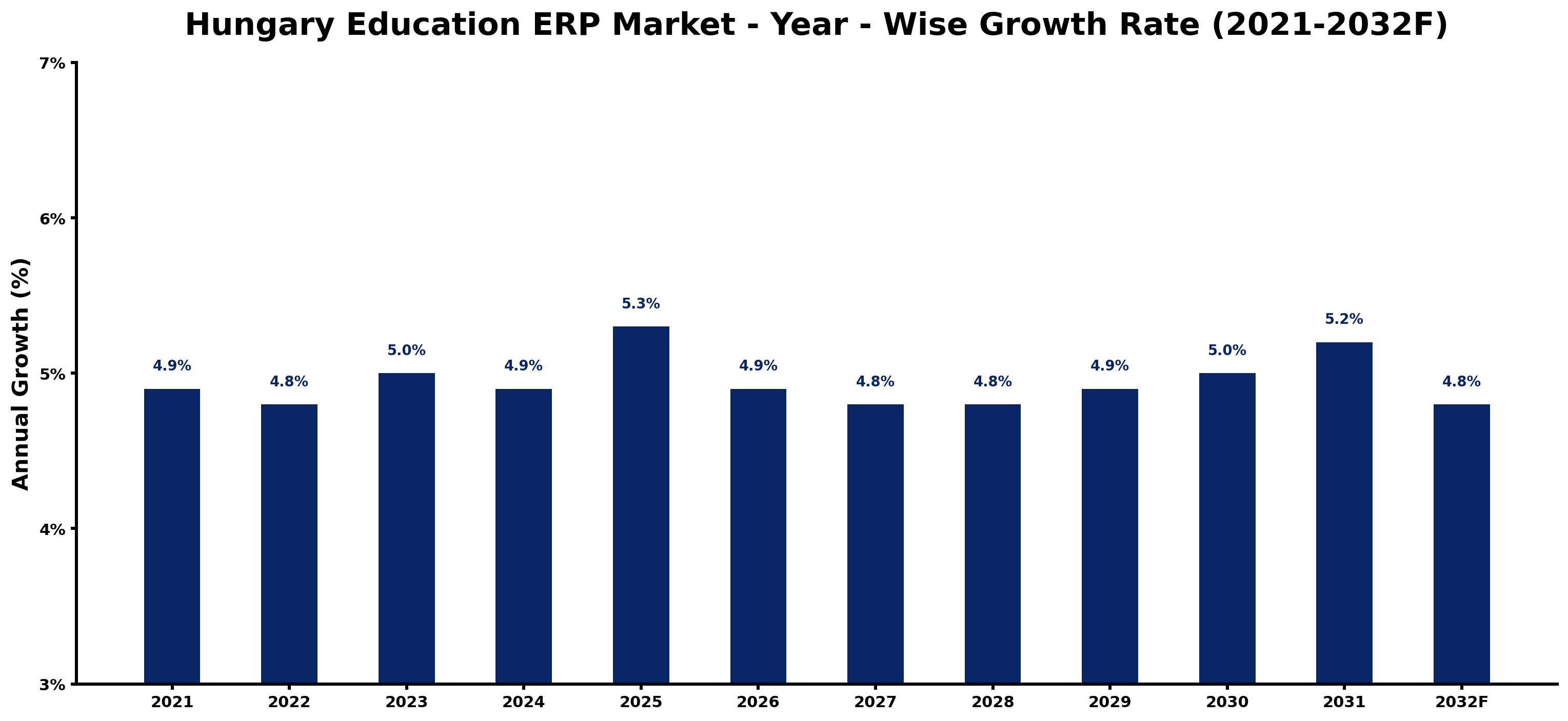 Hungary Education ERP Market Year-wise Growth Rate and Key Drivers