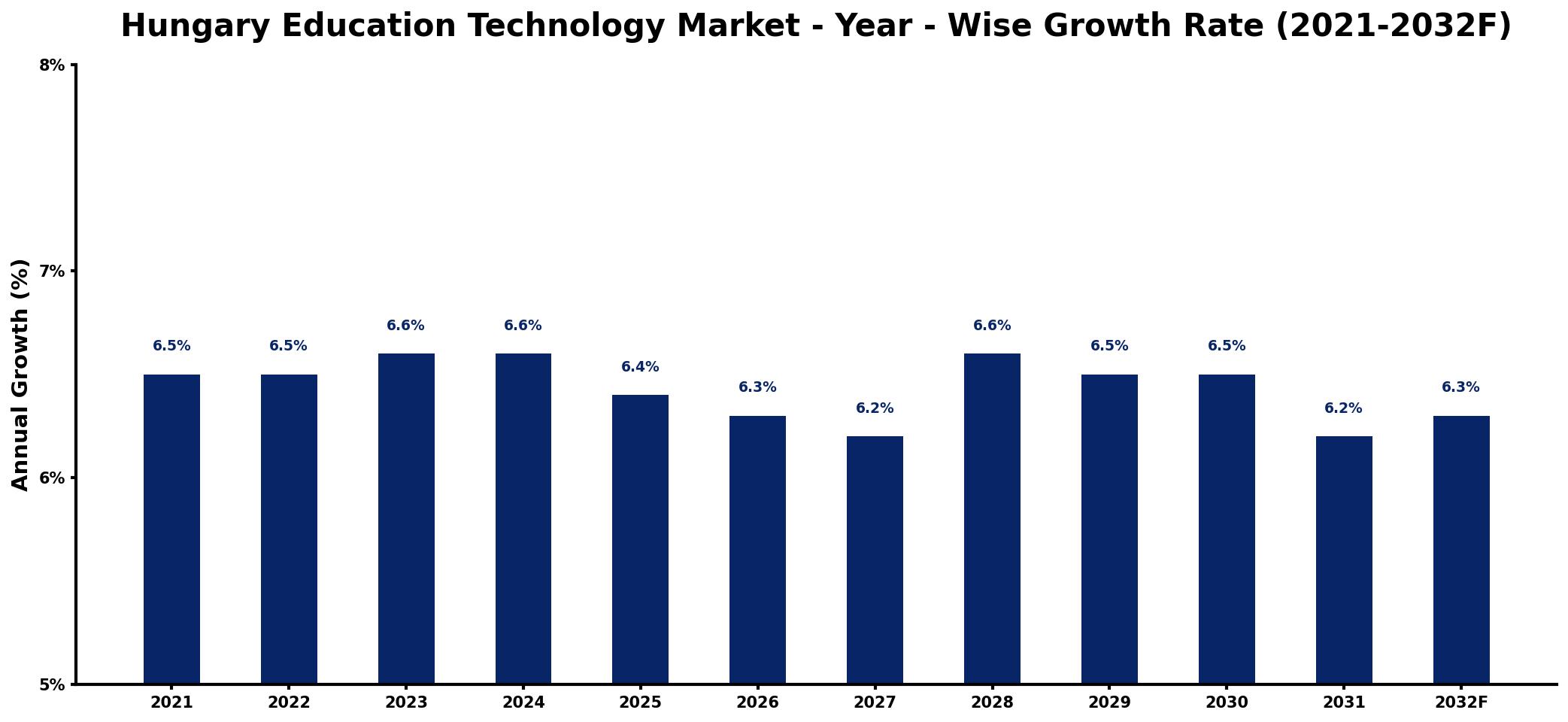 Hungary Education Technology Market Year-wise Growth Rate and Key Drivers