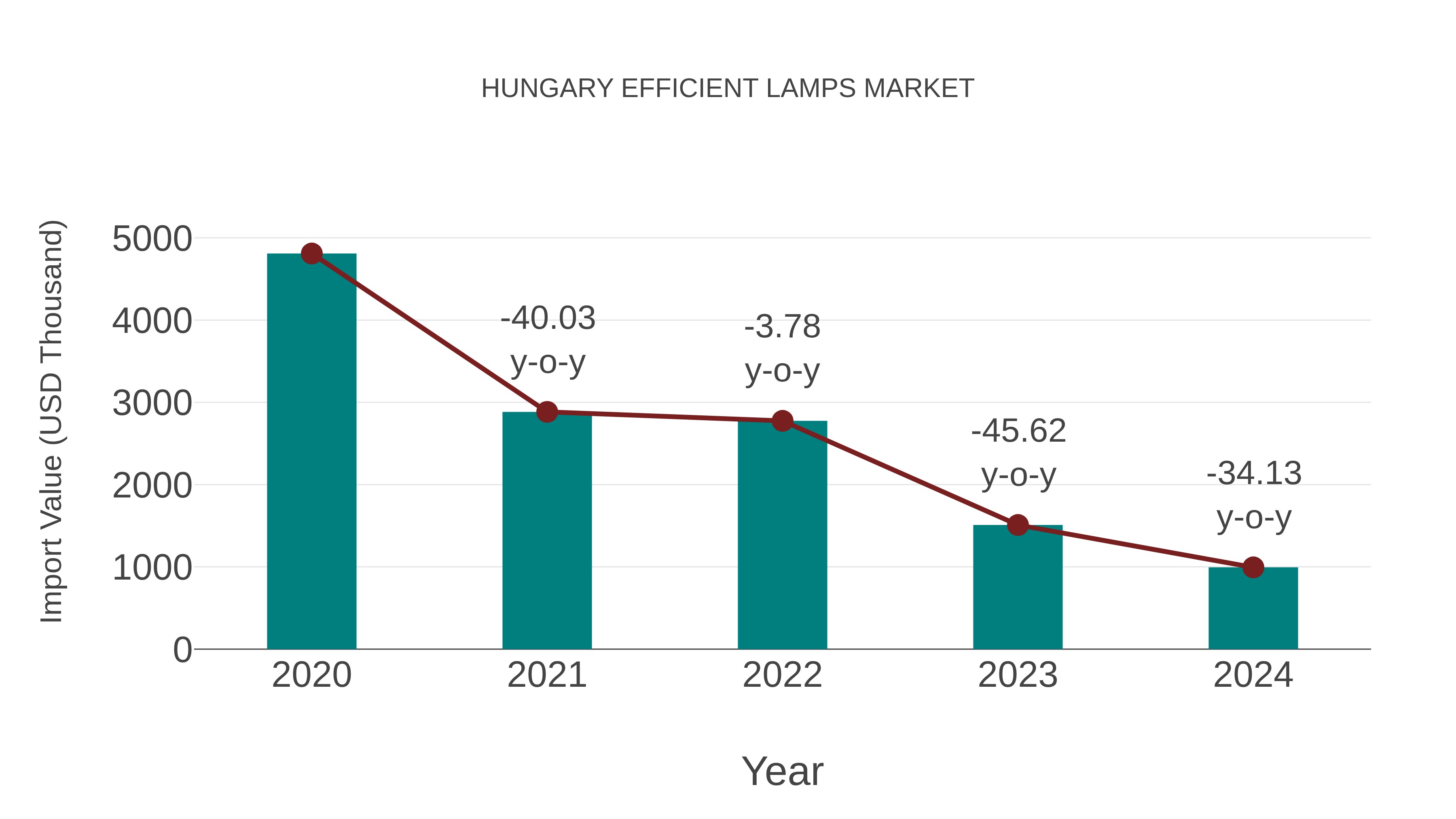  Hungary Efficient Lamps Market: Import Trend Analysis