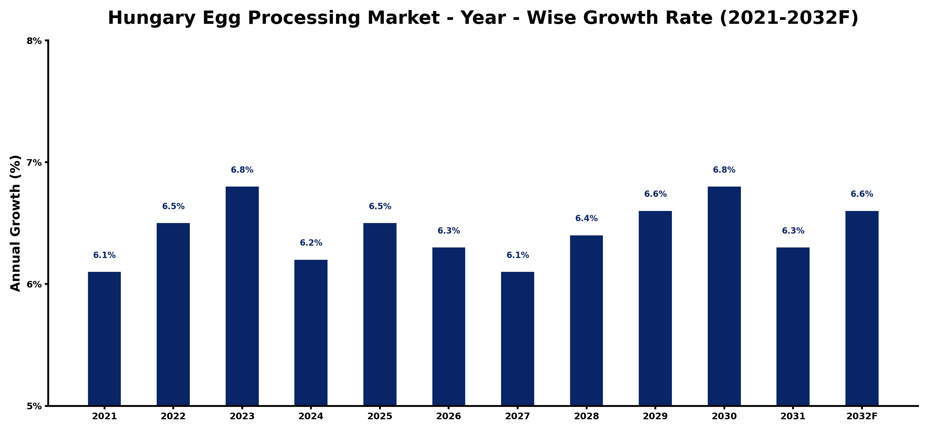Hungary Egg Processing Market Year-wise Growth Rate and Key Drivers