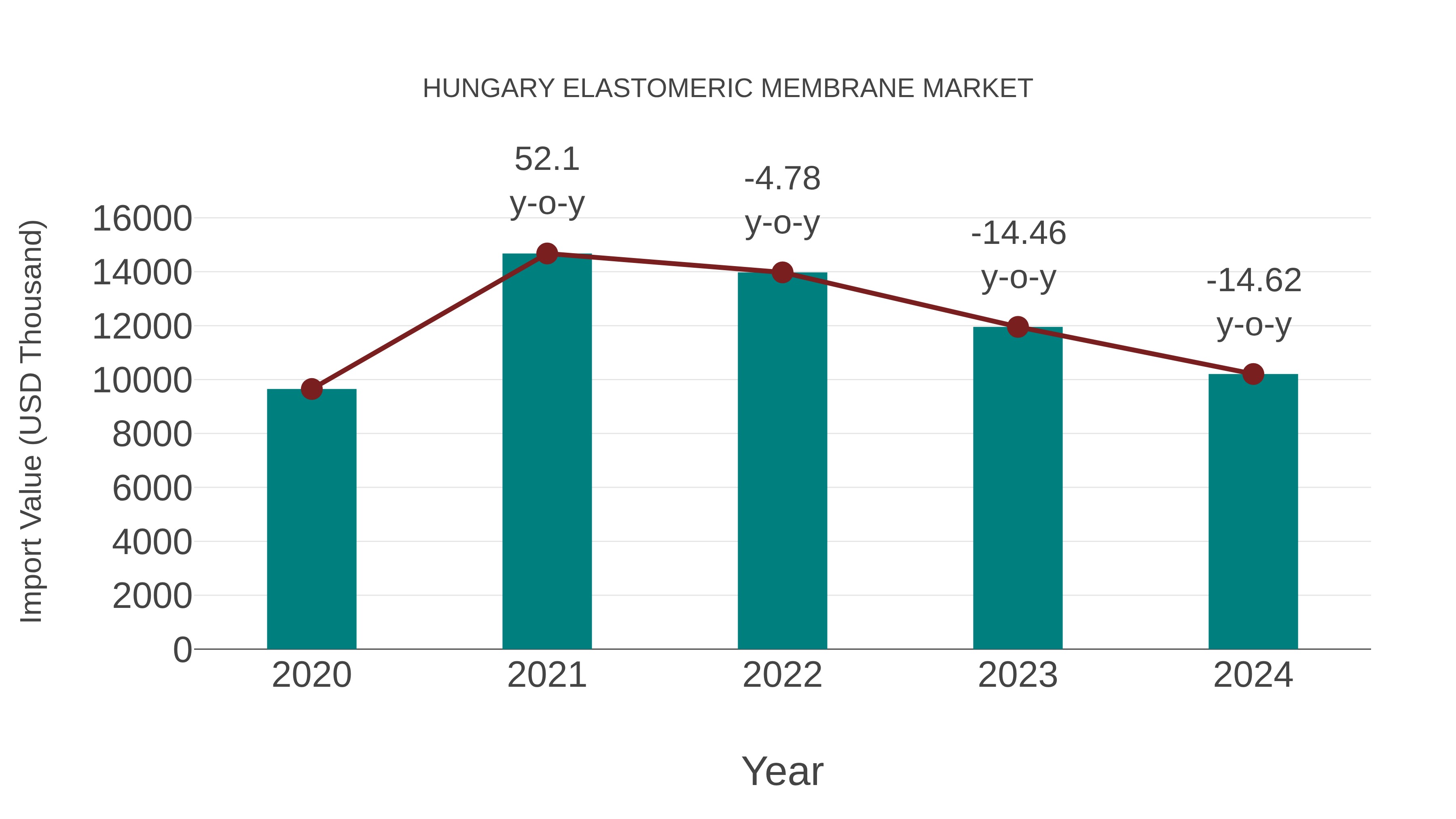  Hungary Elastomeric Membrane Market: Import Trend Analysis