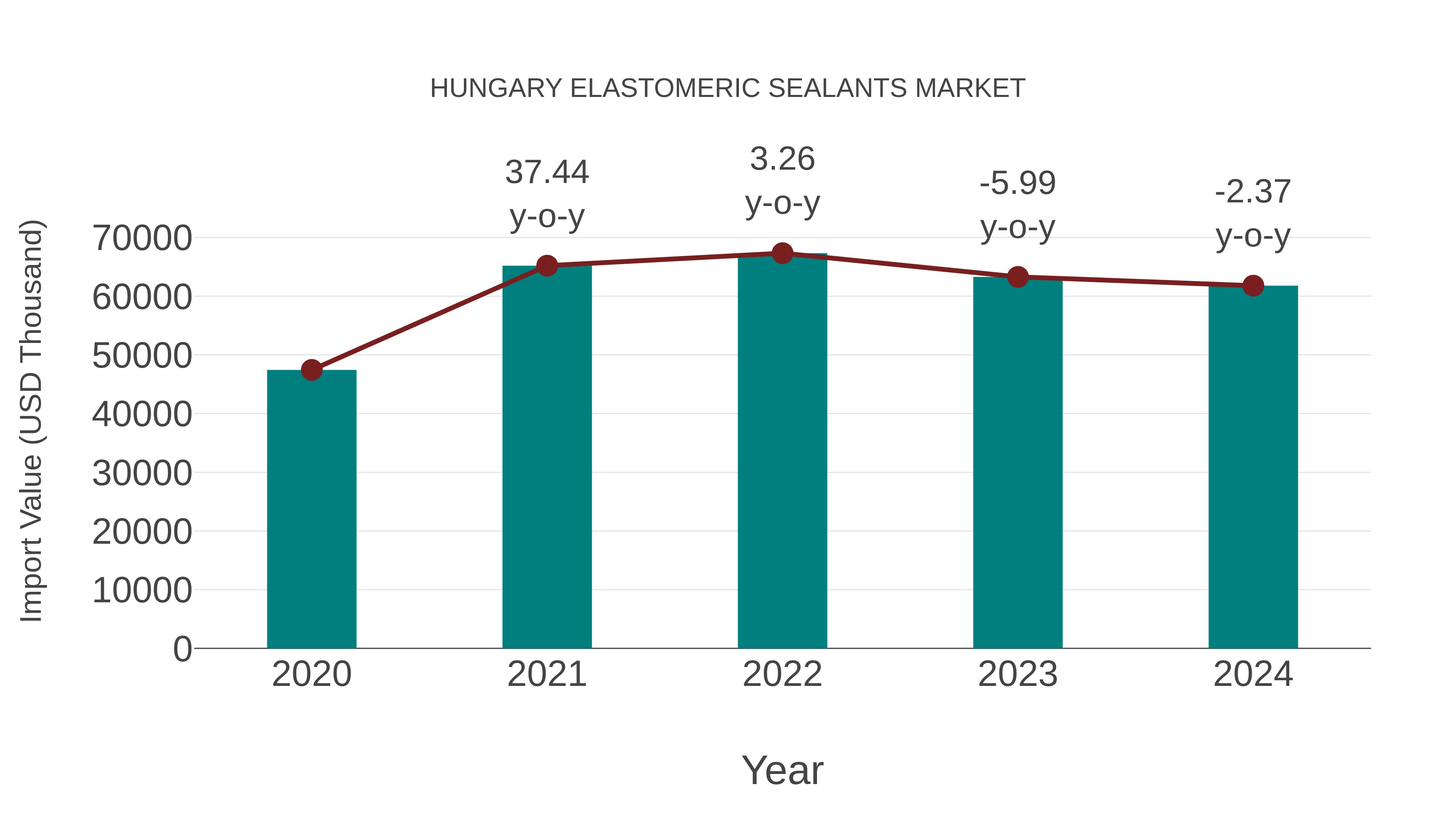  Hungary Elastomeric Sealants Market: Import Trend Analysis