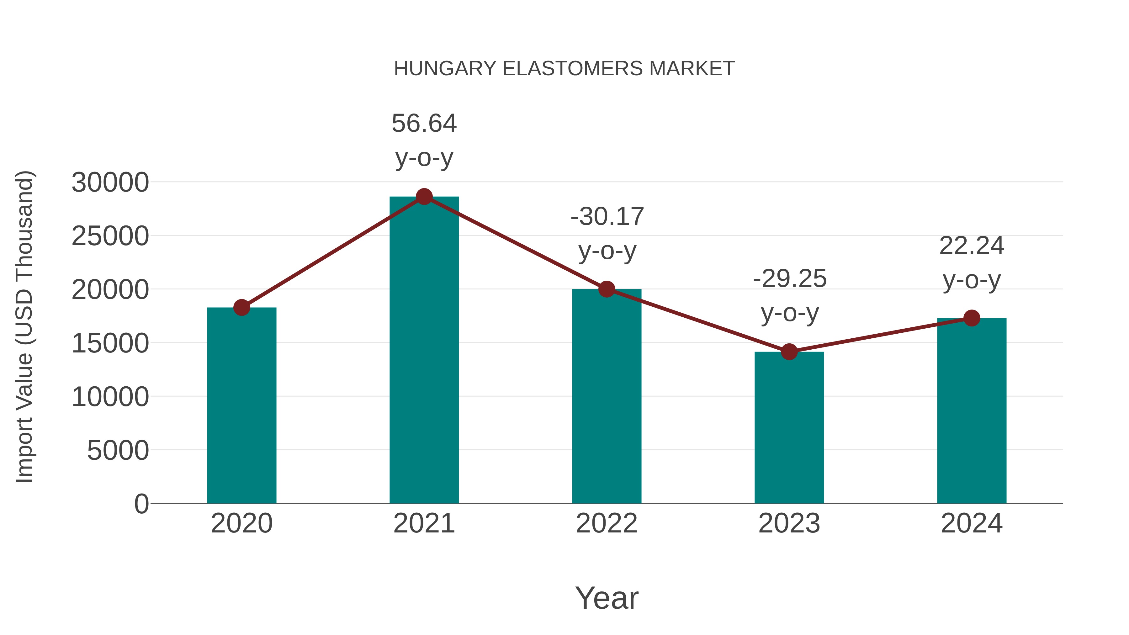  Hungary Elastomers Market: Import Trend Analysis