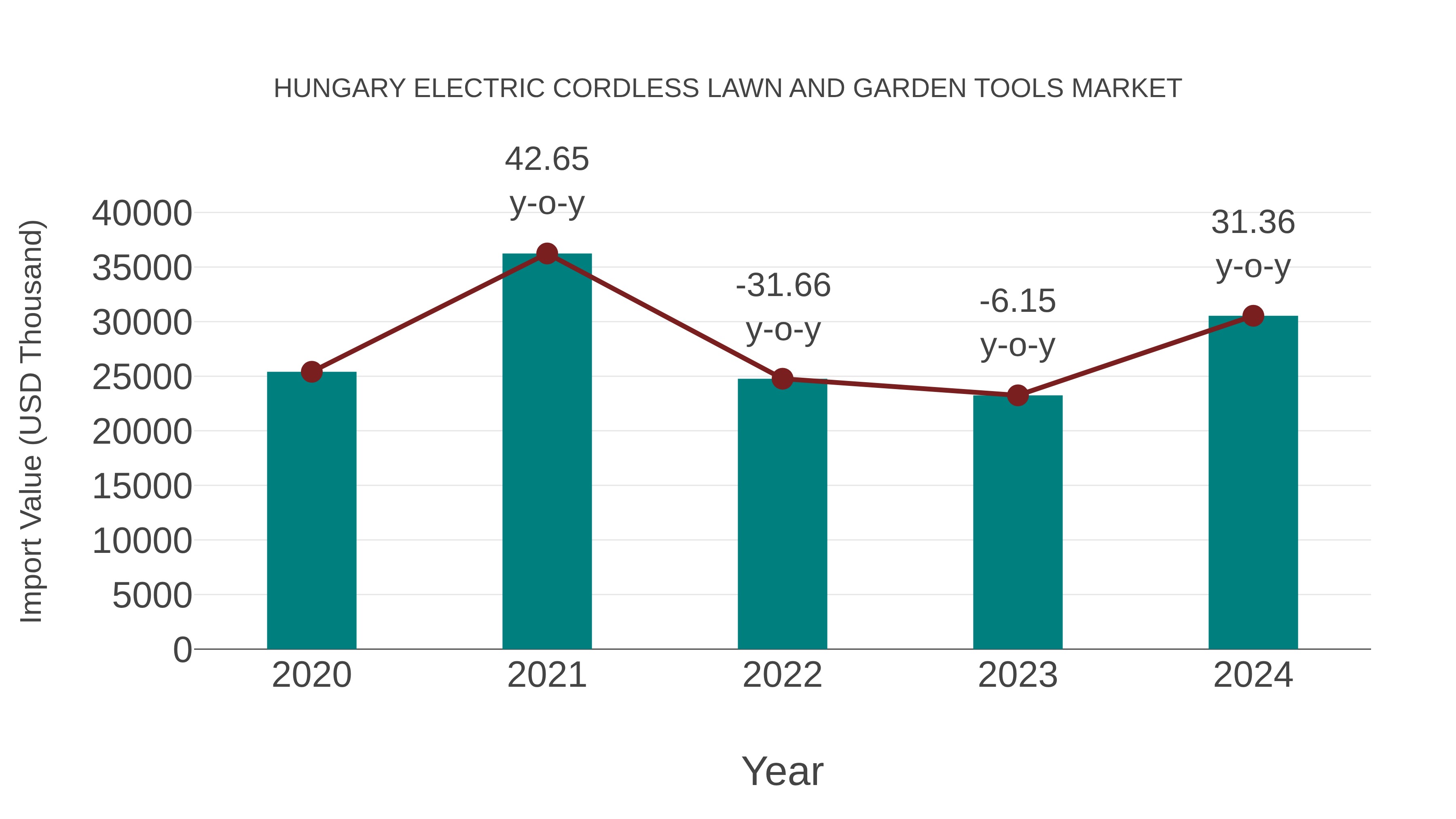Hungary Electric Cordless Lawn and Garden Tools Market: Import Trend Analysis