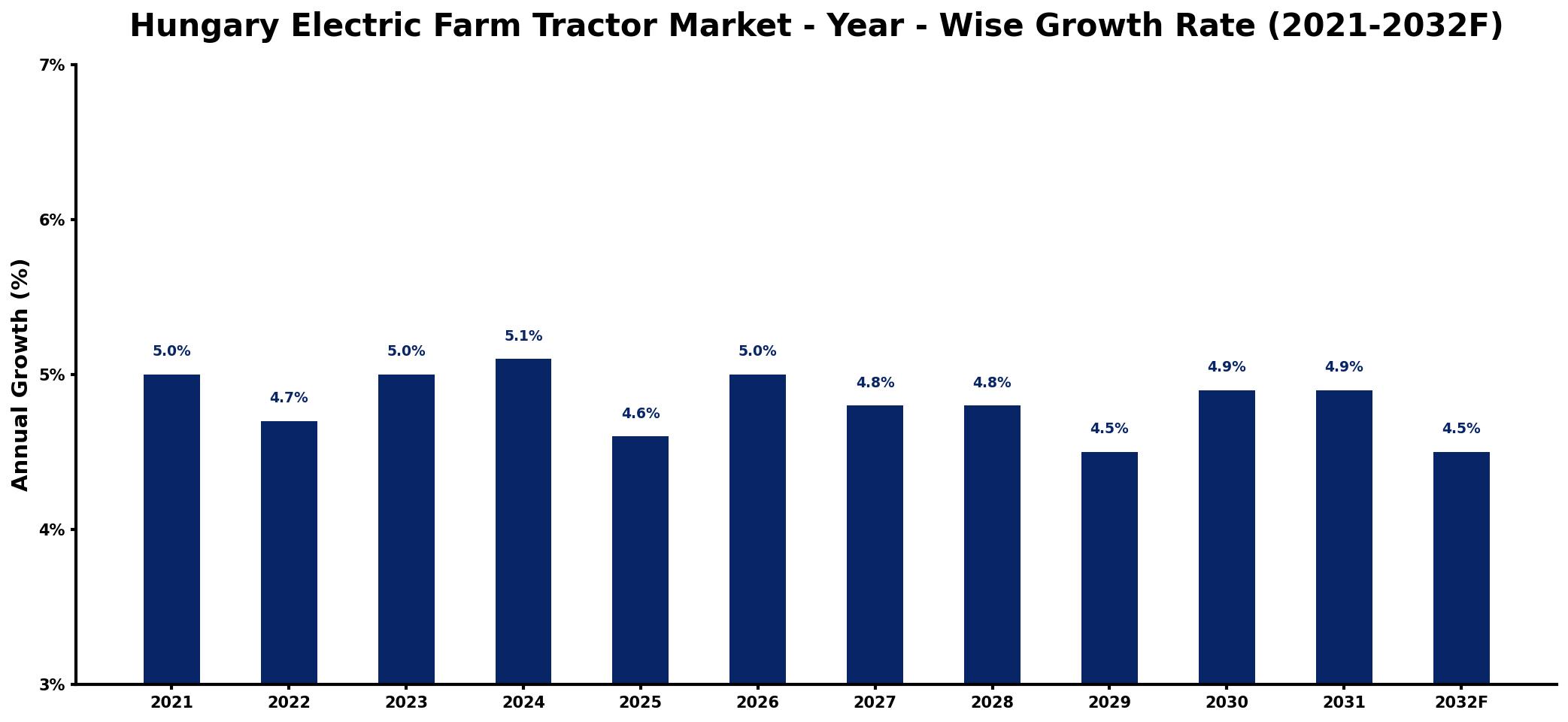 Hungary Electric Farm Tractor Market Year-wise Growth Rate and Key Drivers