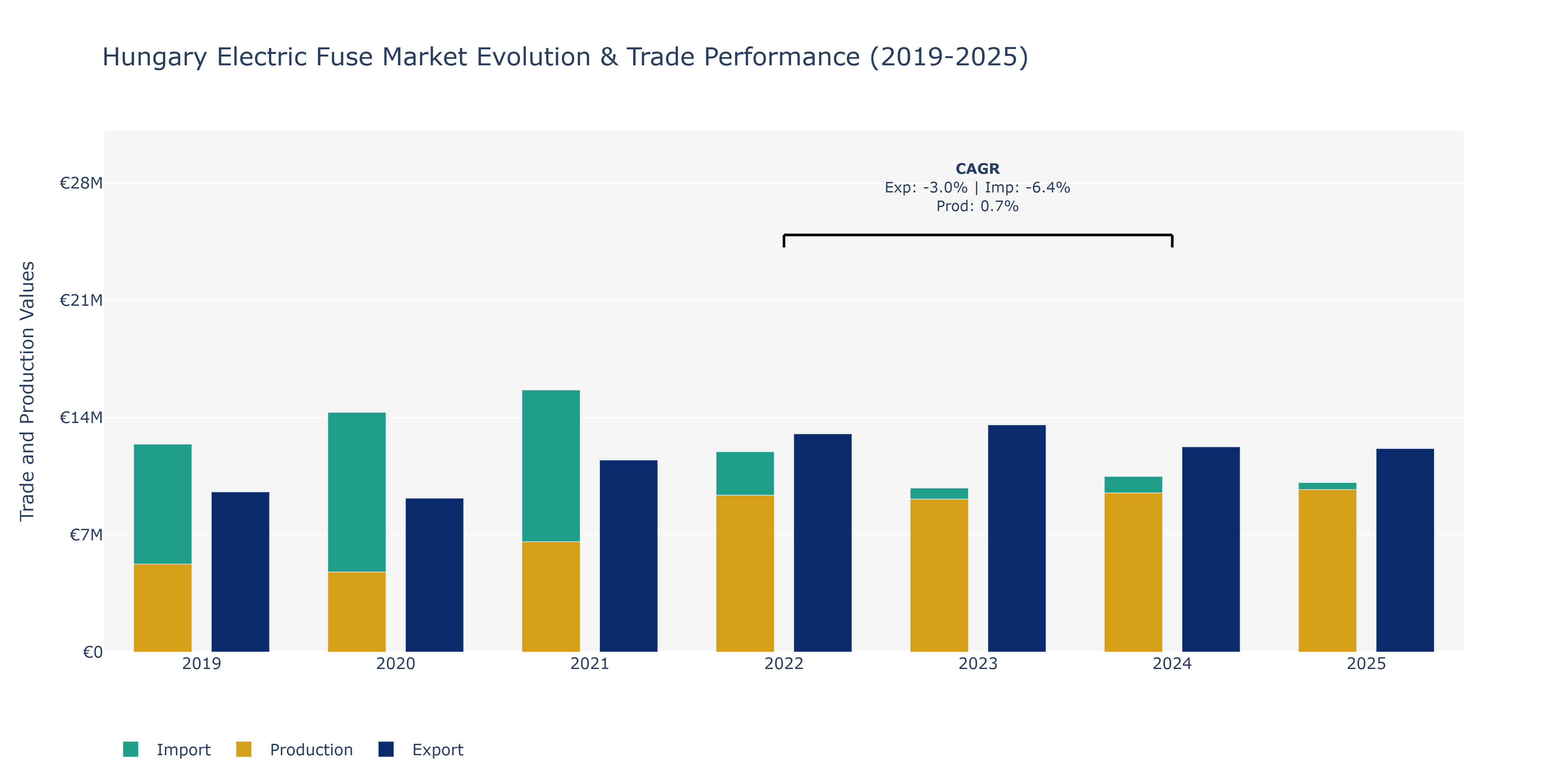 Hungary Electric Fuse Market: Production & Trade Performance (2019-2025)