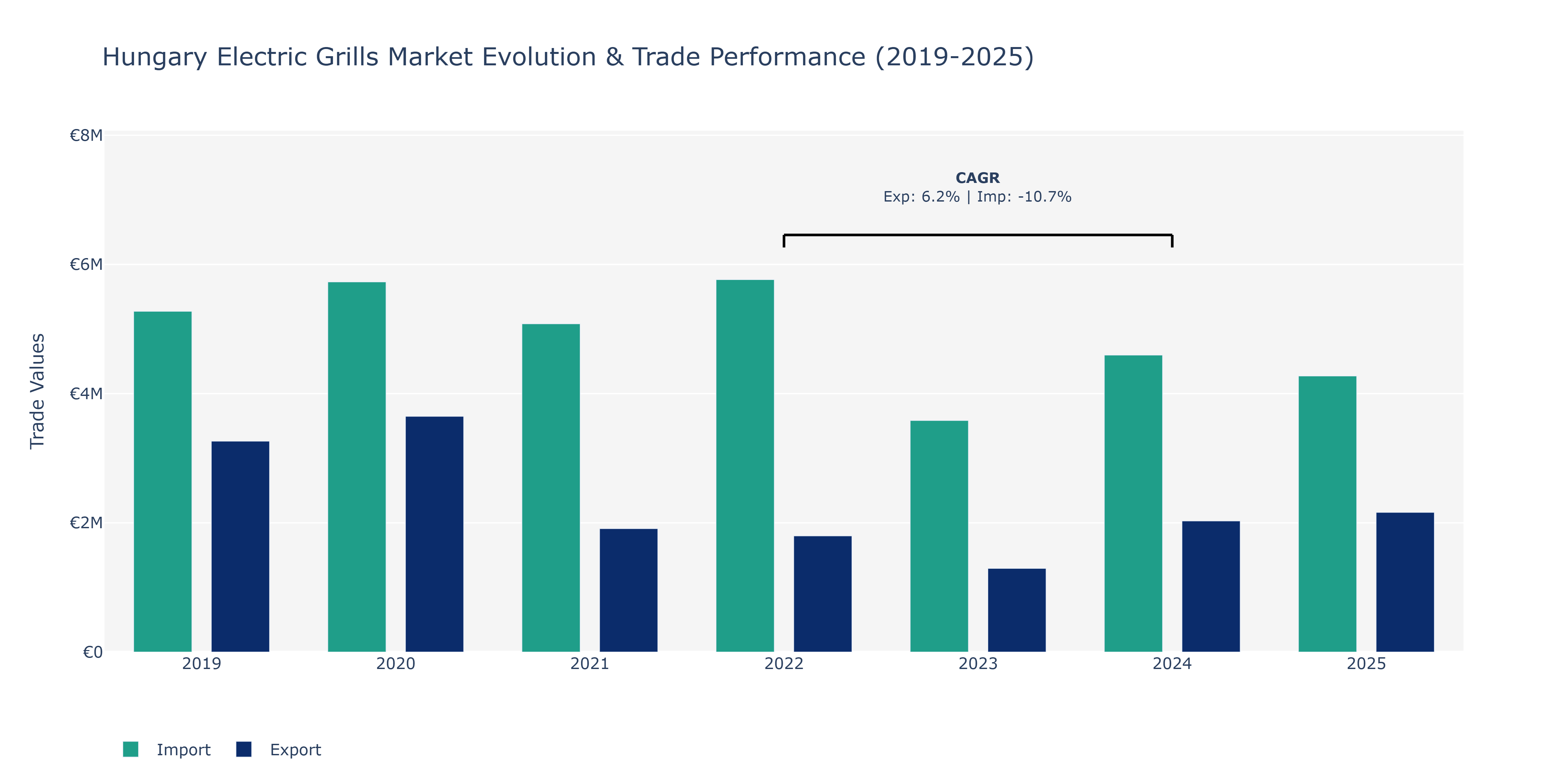 Hungary Electric Grills Market: Production & Trade Performance (2019-2025)