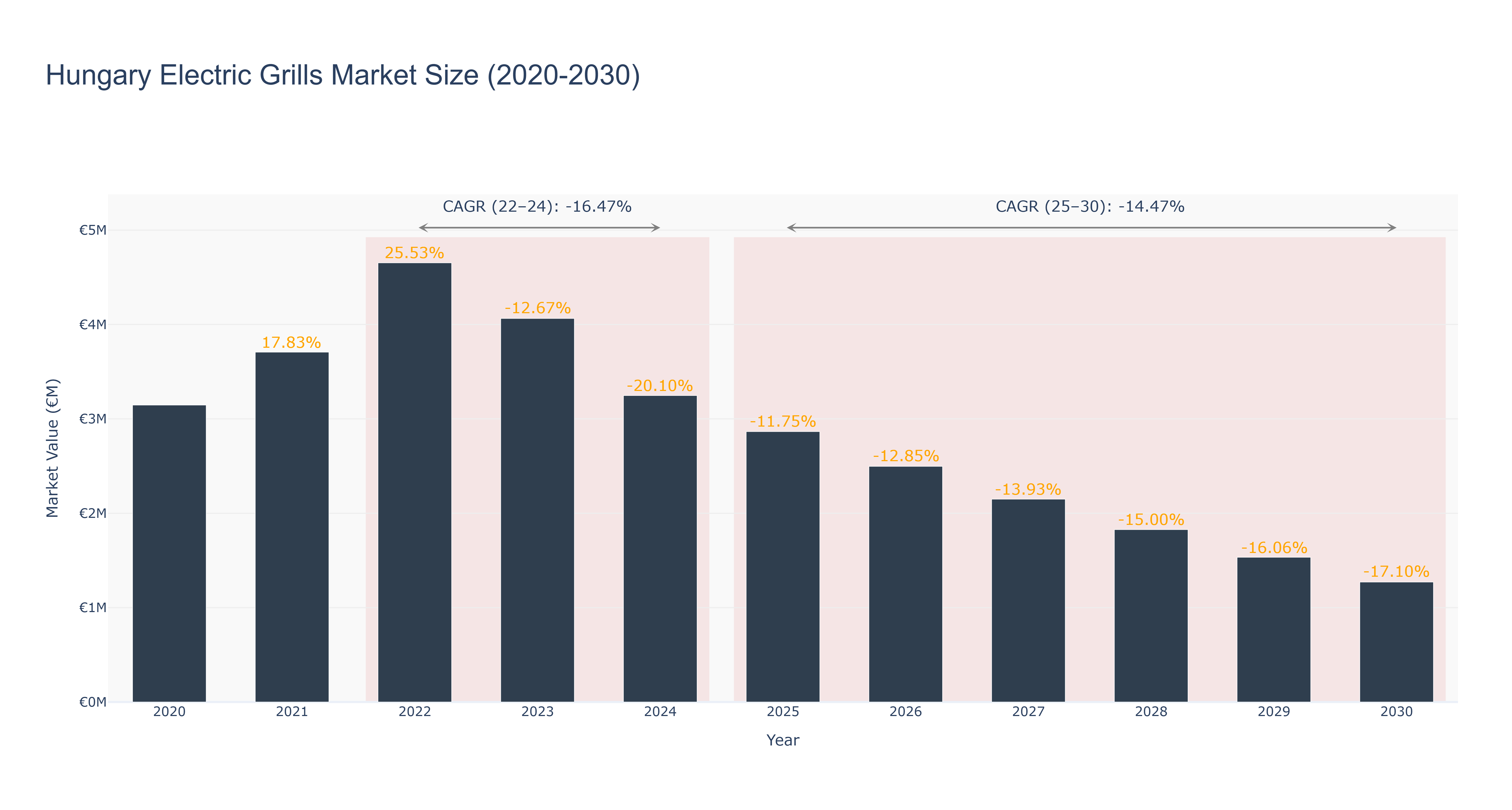 Hungary Electric Grills Market Size (2020-2030)