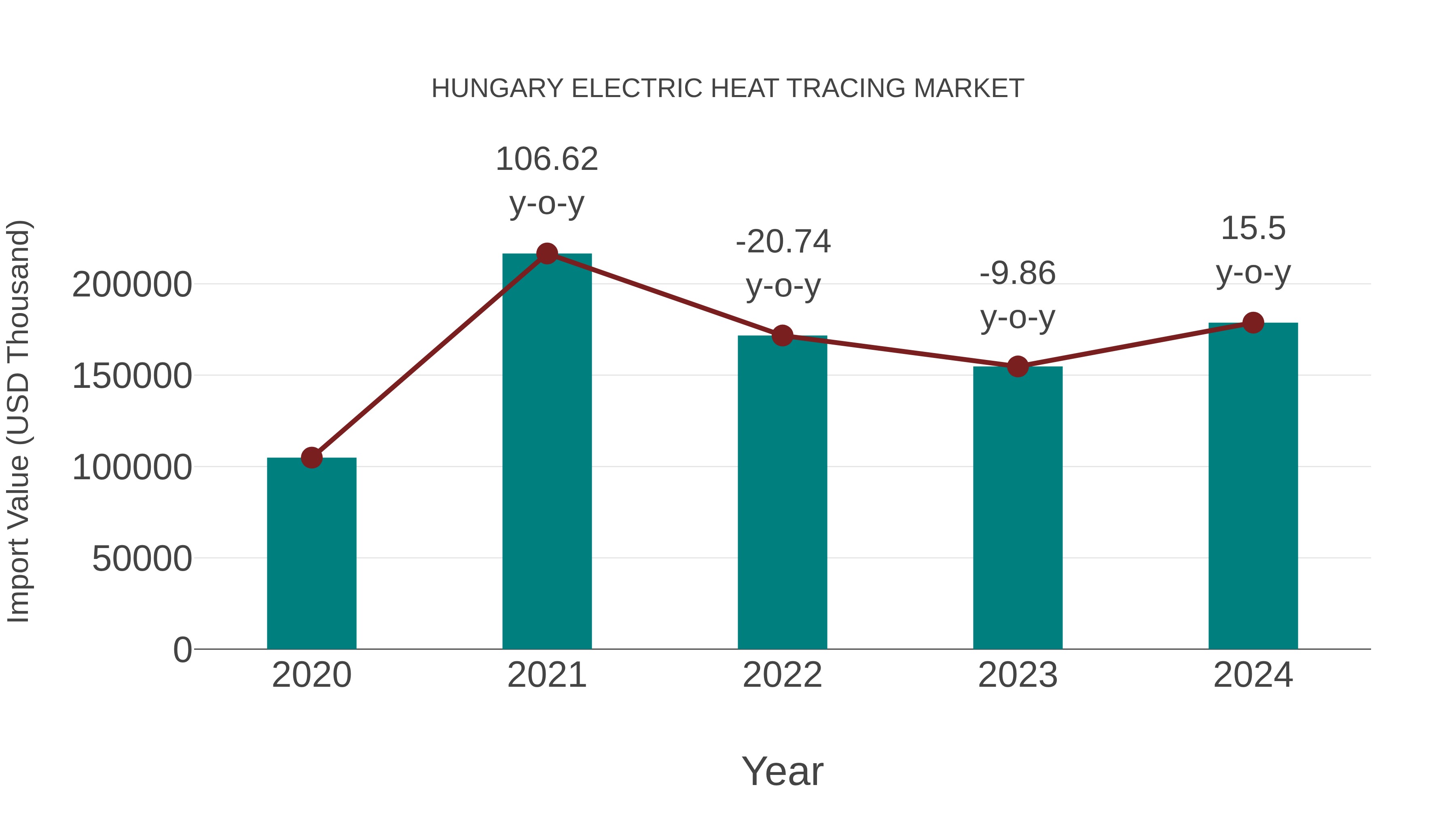  Hungary Electric Heat Tracing Market: Import Trend Analysis