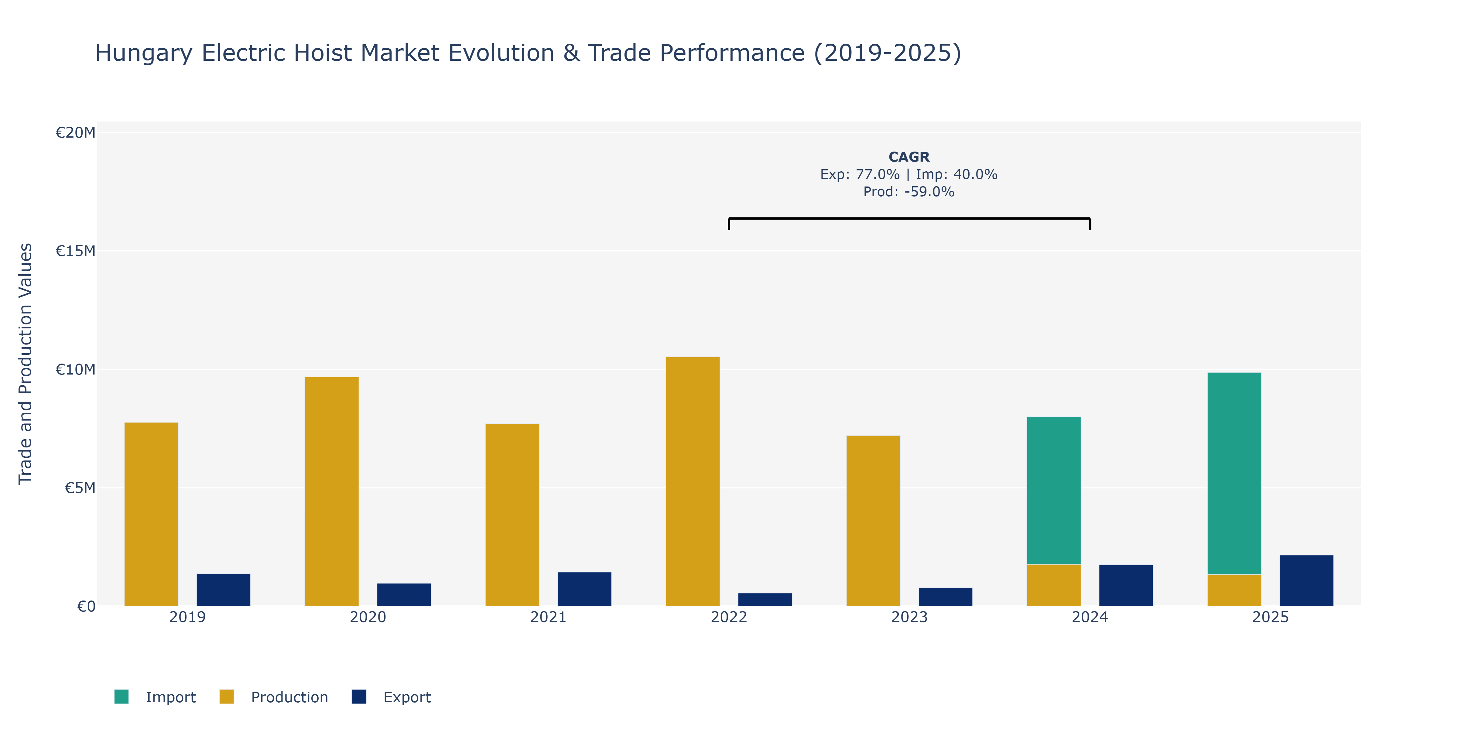 Hungary Electric Hoist Market: Production & Trade Performance (2019-2025)