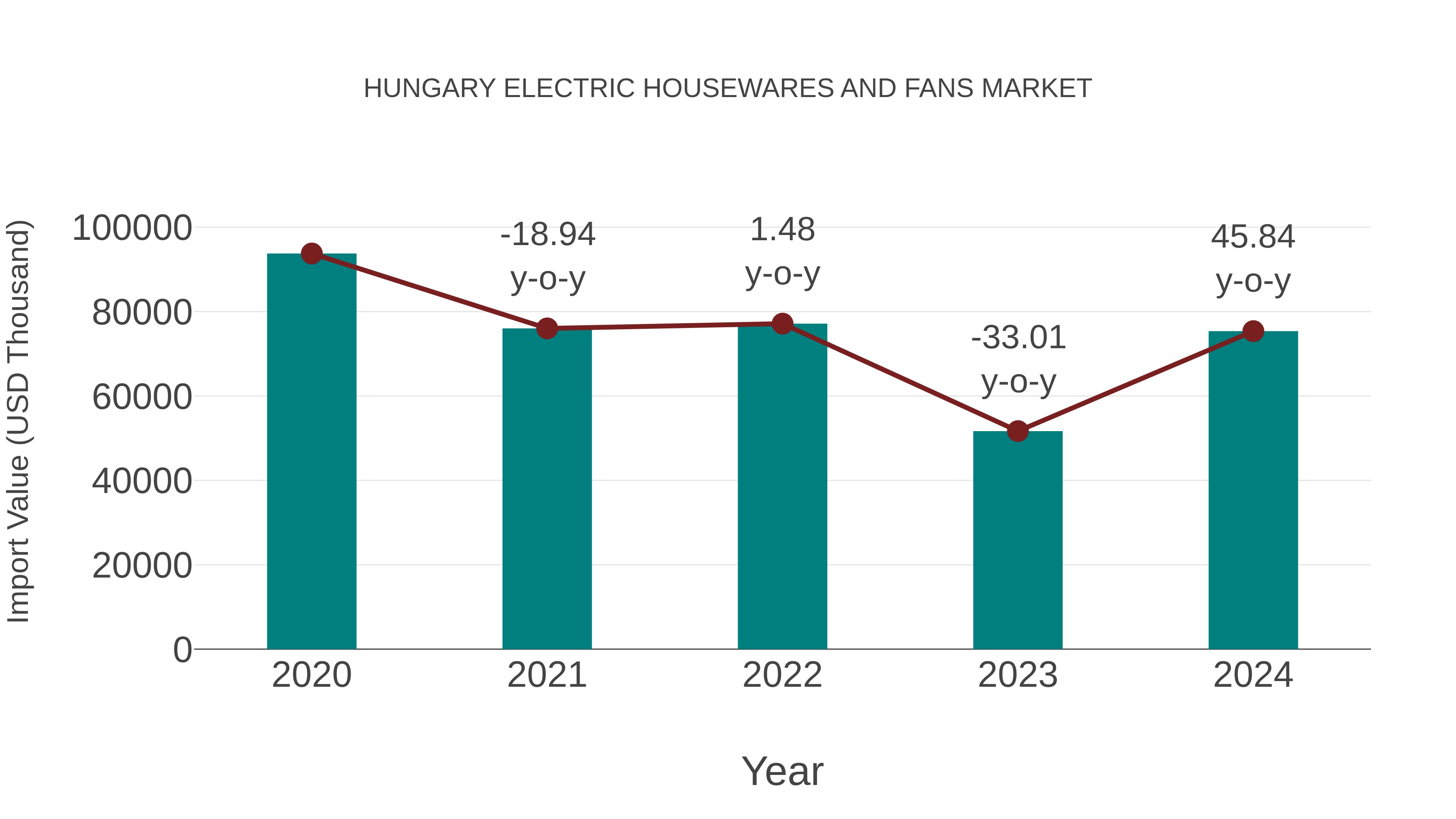  Hungary Electric Housewares and Fans Market: Import Trend Analysis