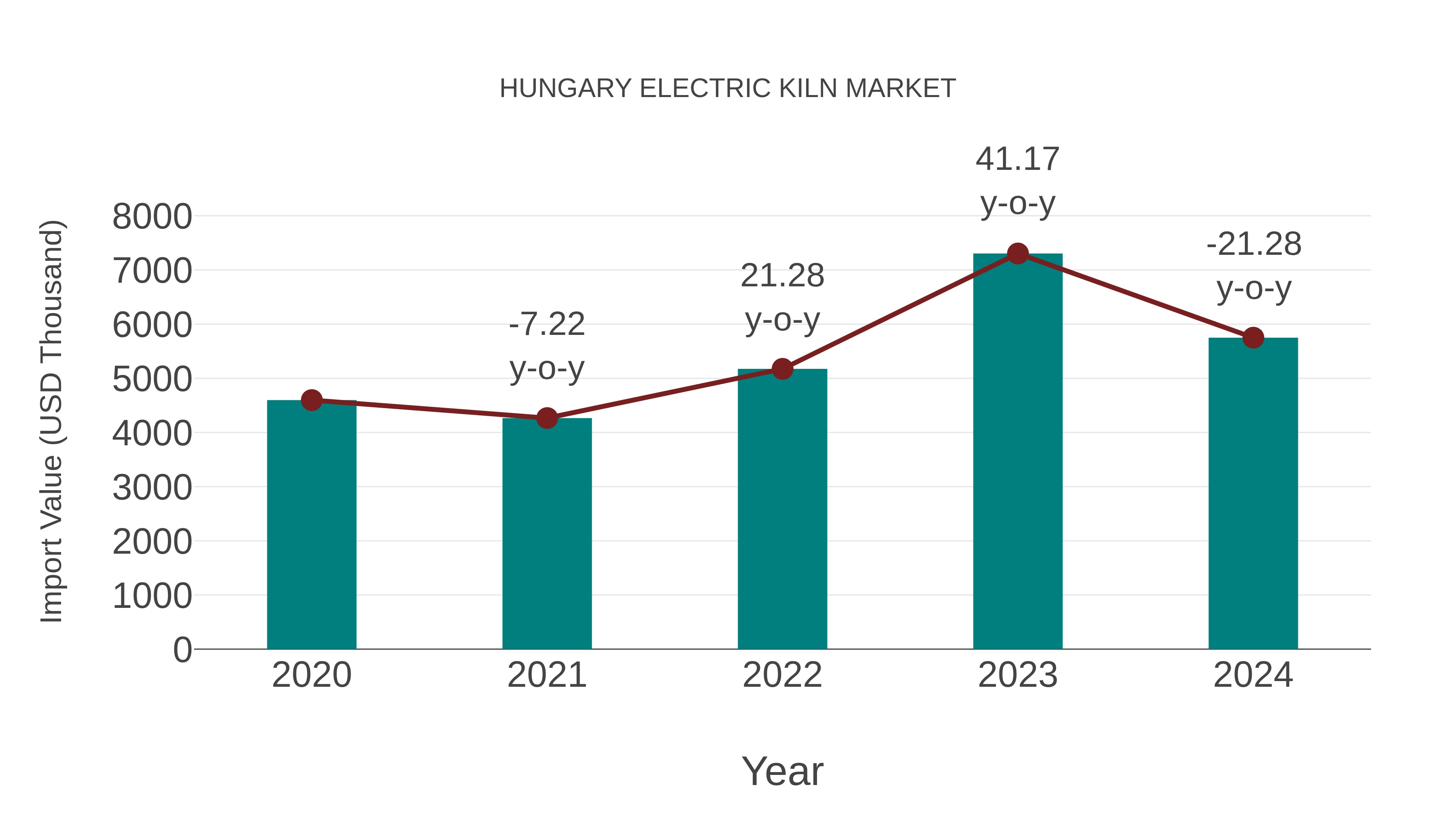  Hungary Electric Kiln Market: Import Trend Analysis