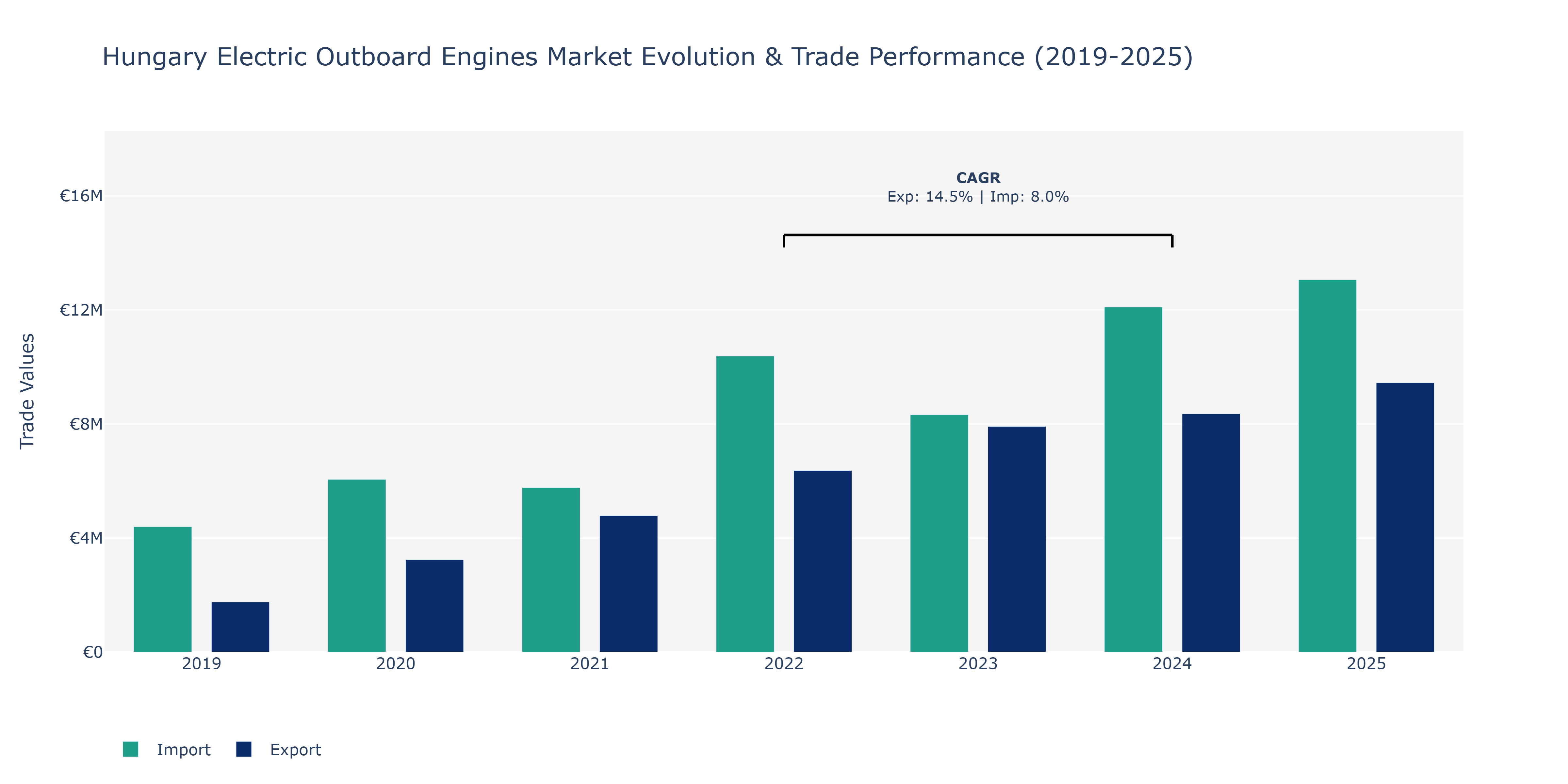 Hungary Electric Outboard Engines Market: Production & Trade Performance (2019-2025)