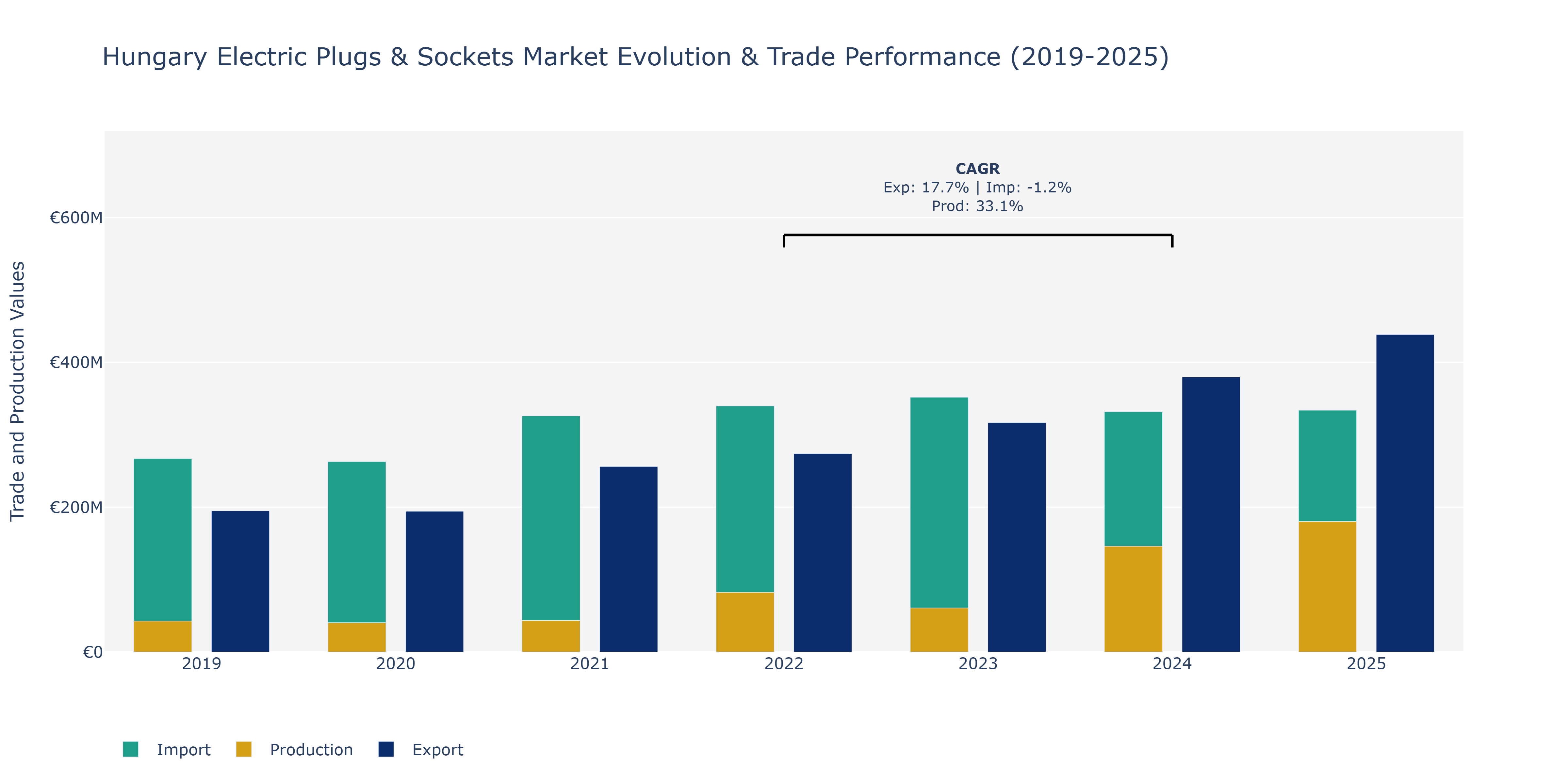 Hungary Electric Plugs & Sockets Market: Production & Trade Performance (2019-2025)
