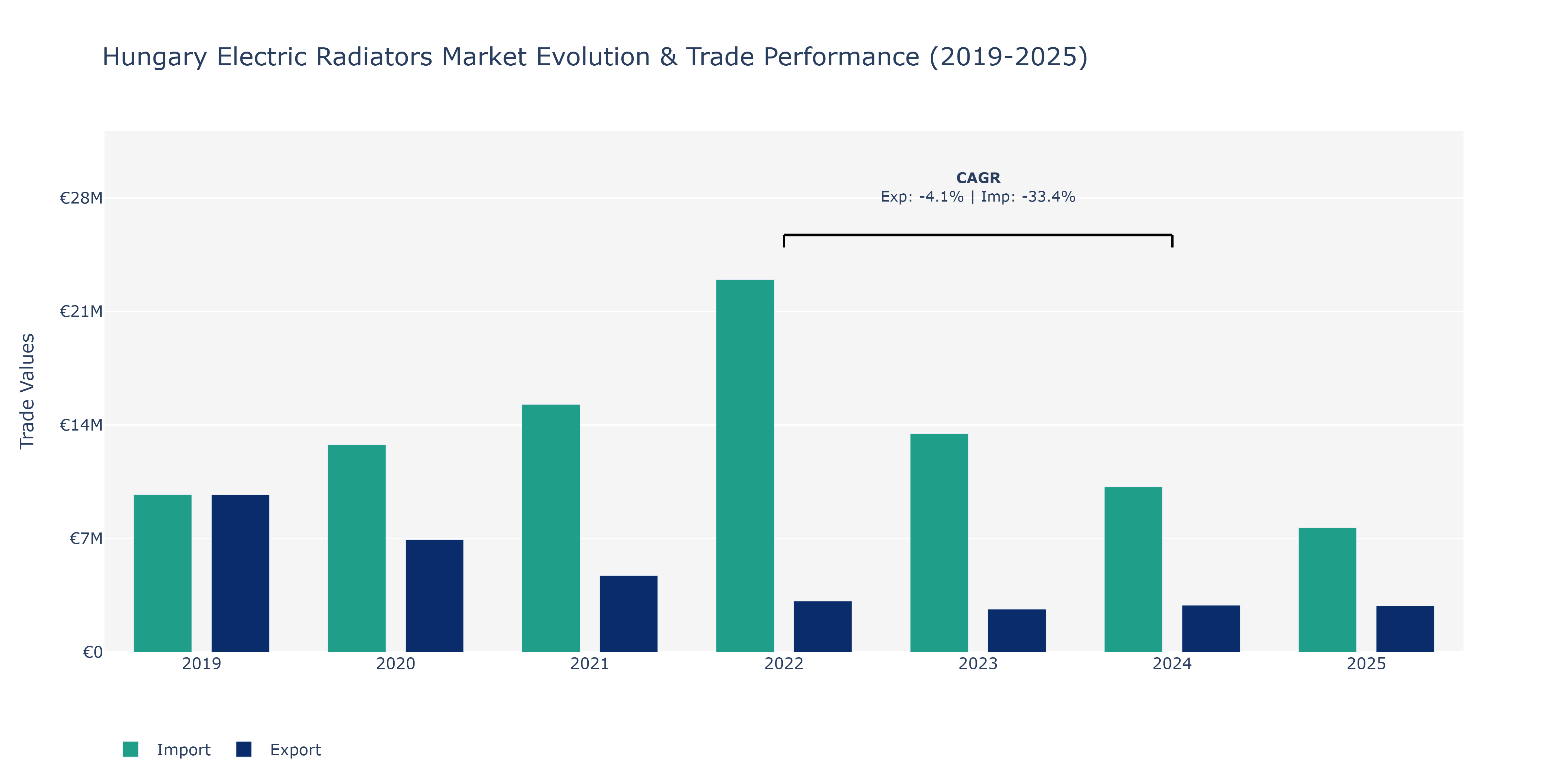 Hungary Electric Radiators Market: Production & Trade Performance (2019-2025) Size