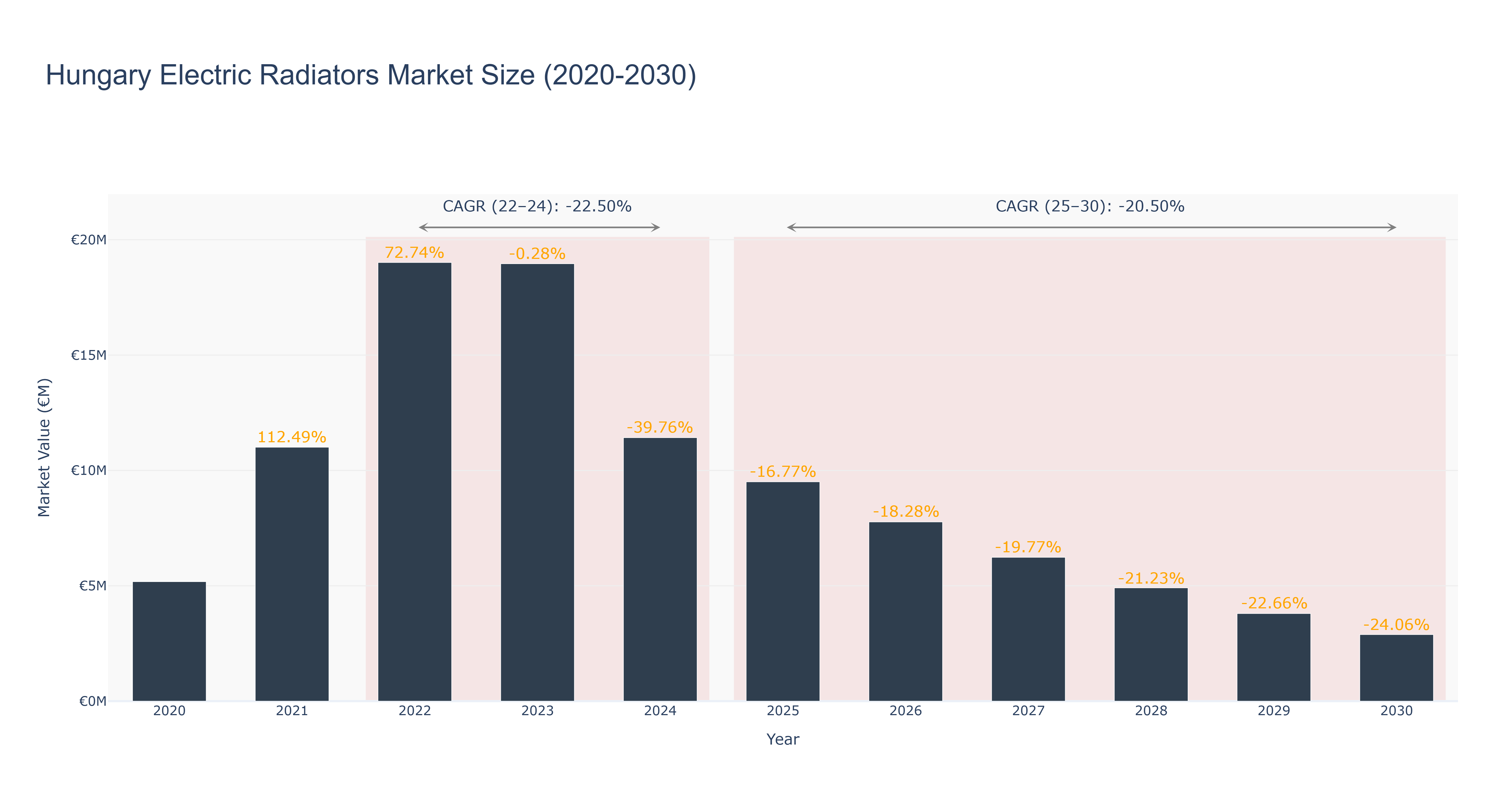 Hungary Electric Radiators Market Size (2020-2030) Size