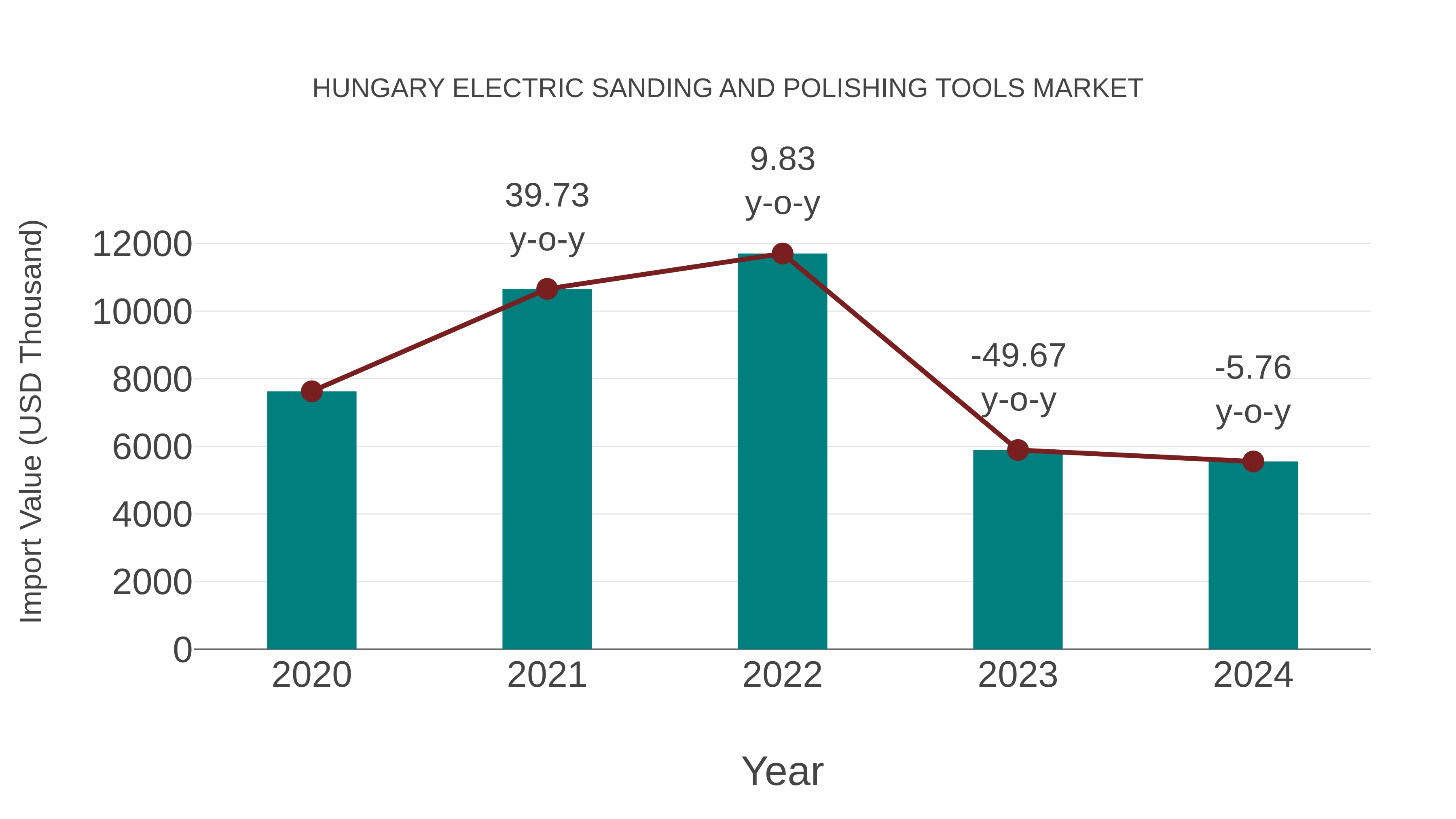 Hungary Electric Sanding and Polishing Tools Market: Import Trend Analysis
