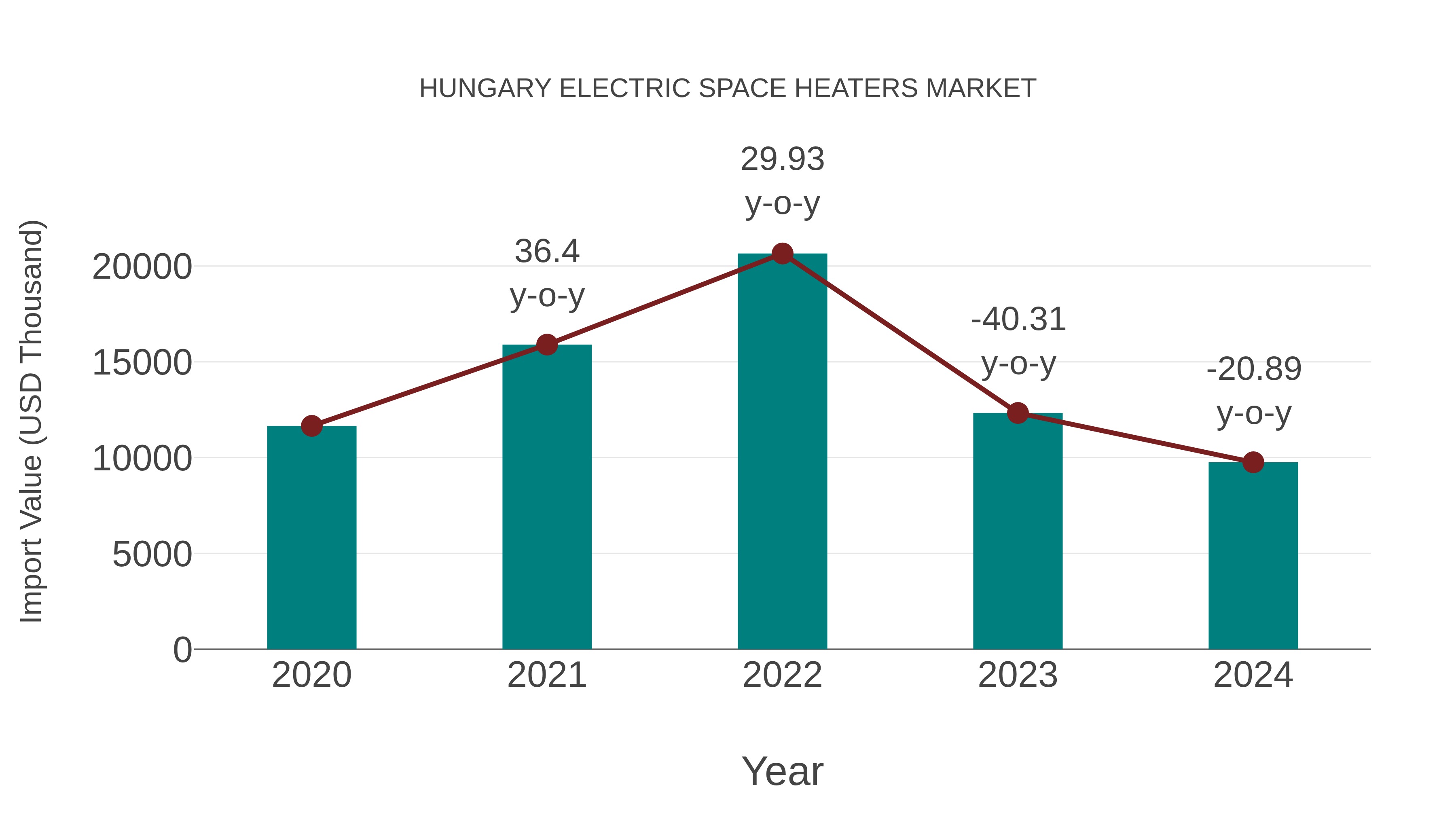 Hungary Electric Space Heaters Market: Import Trend Analysis