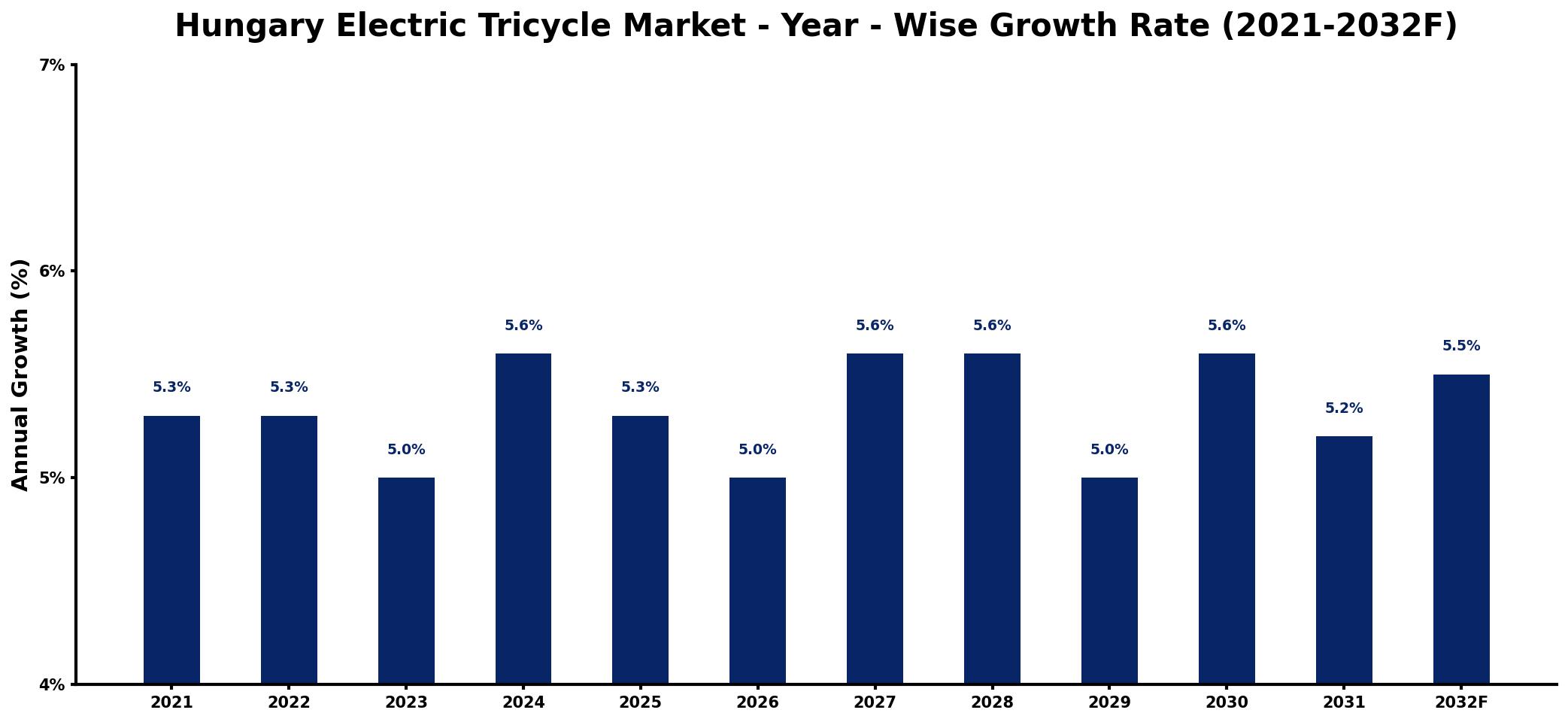 Hungary Electric Tricycle Market Year-wise Growth Rate and Key Drivers