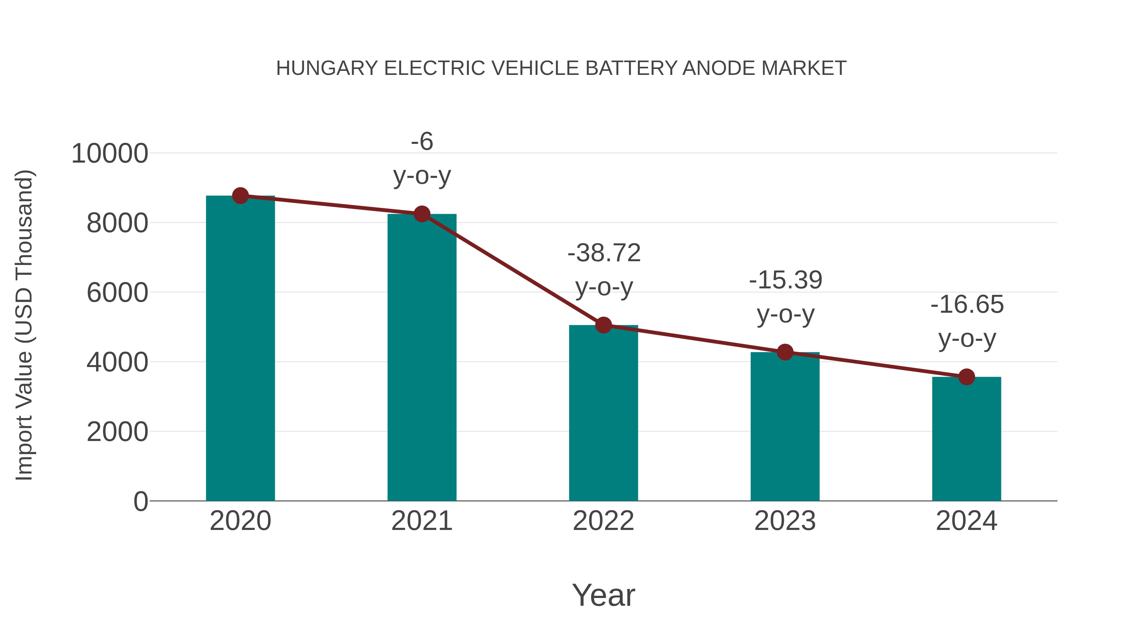  Hungary Electric Vehicle Battery Anode Market: Import Trend Analysis