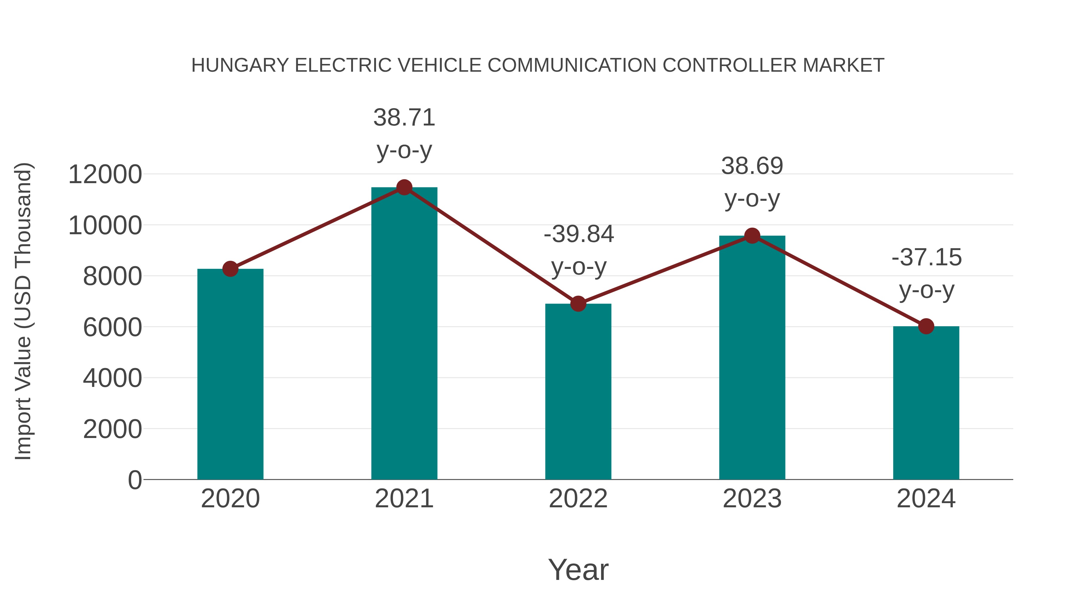  Hungary Electric Vehicle Communication Controller Market: Import Trend Analysis