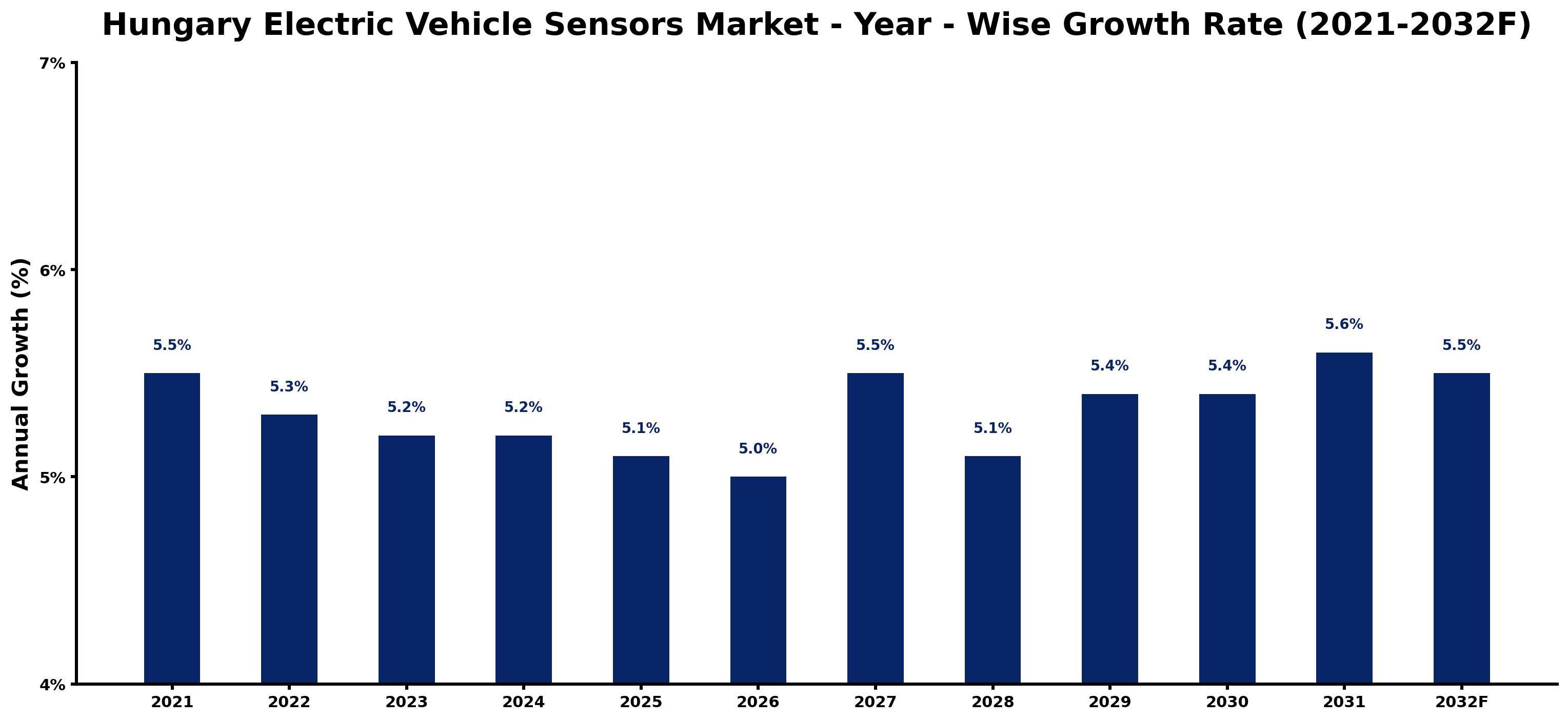 Hungary Electric Vehicle Sensors Market Year-wise Growth Rate and Key Drivers