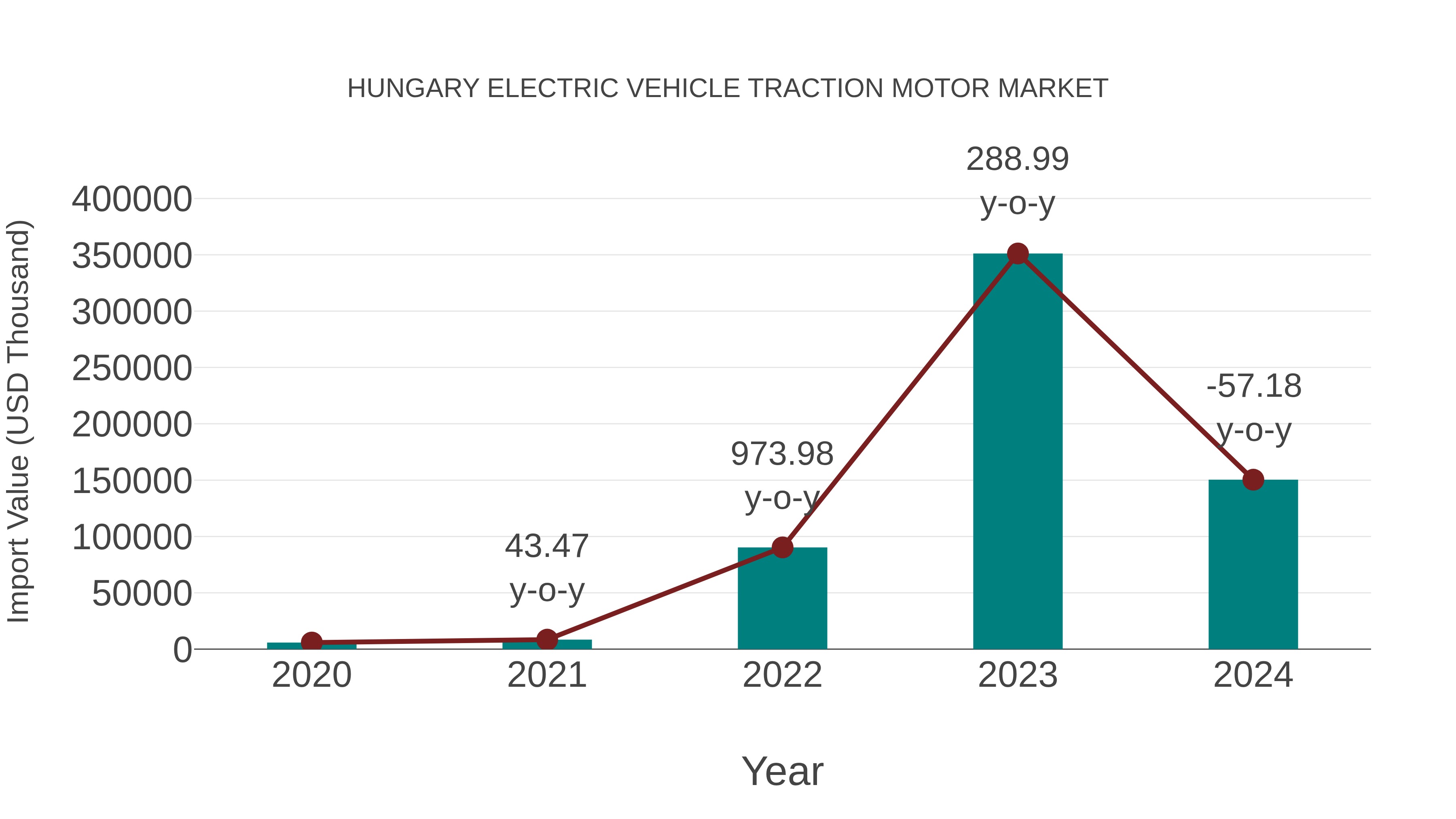 Hungary Electric Vehicle Traction Motor Market: Import Trend Analysis