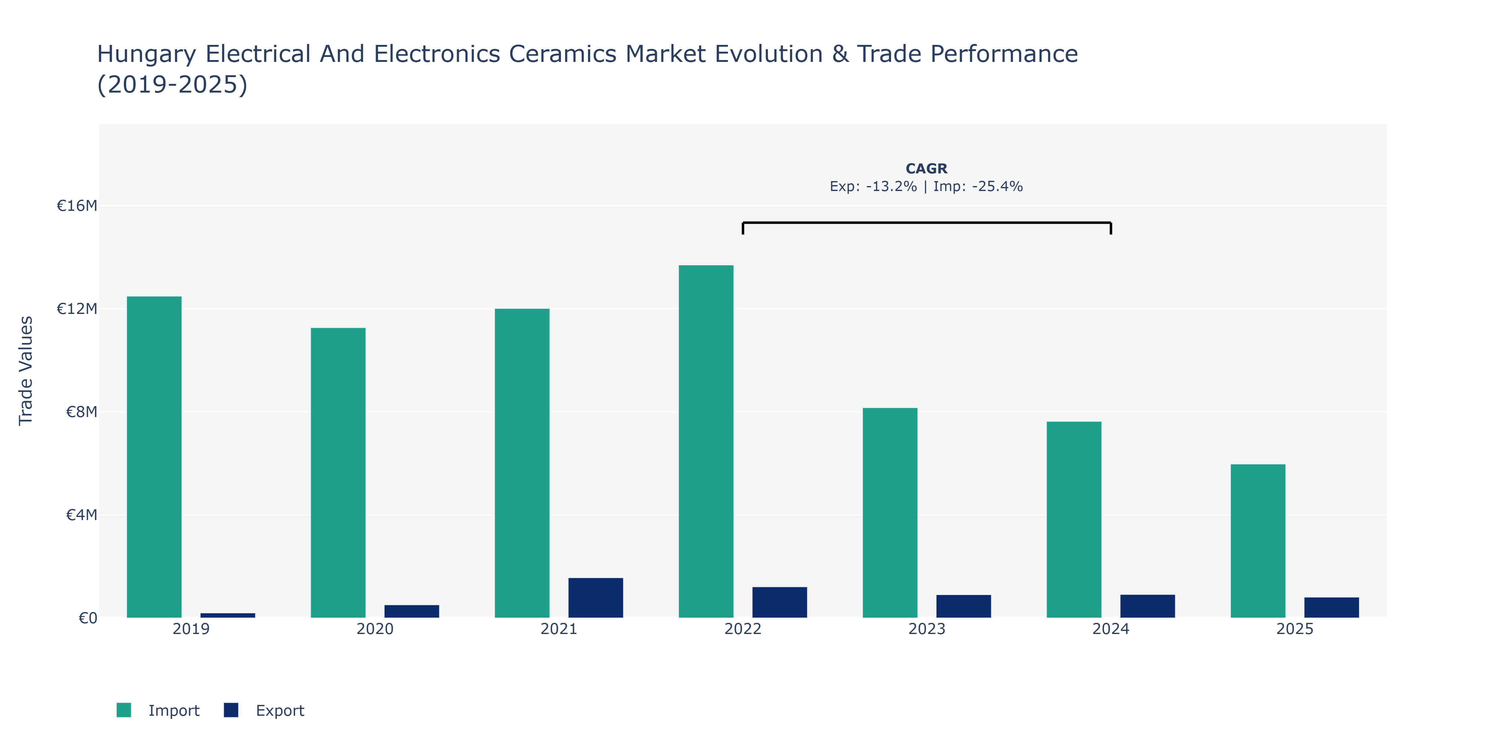Hungary Electrical And Electronics Ceramics Market: Production & Trade Performance (2019-2025)