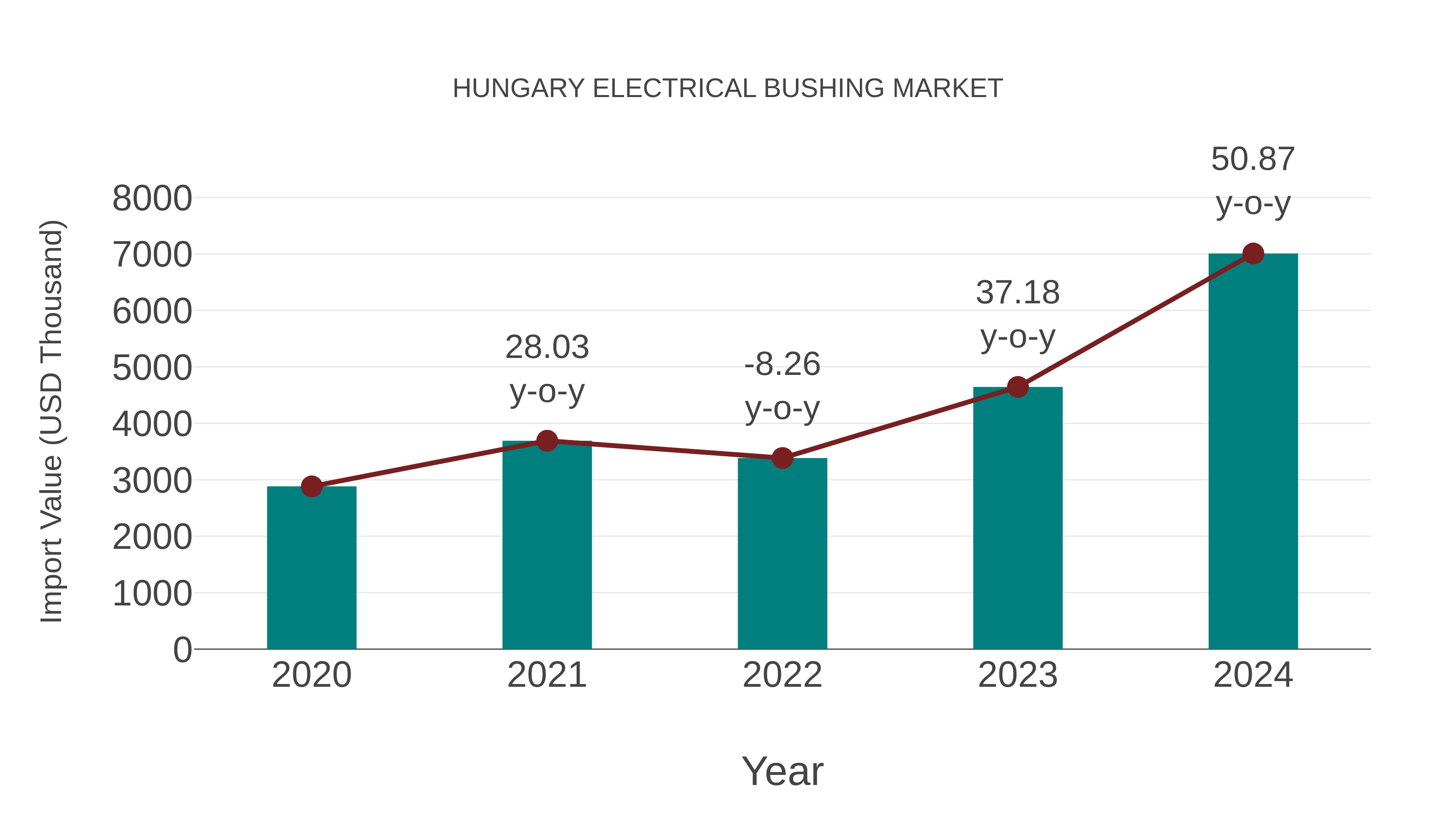  Hungary Electrical Bushing Market: Import Trend Analysis