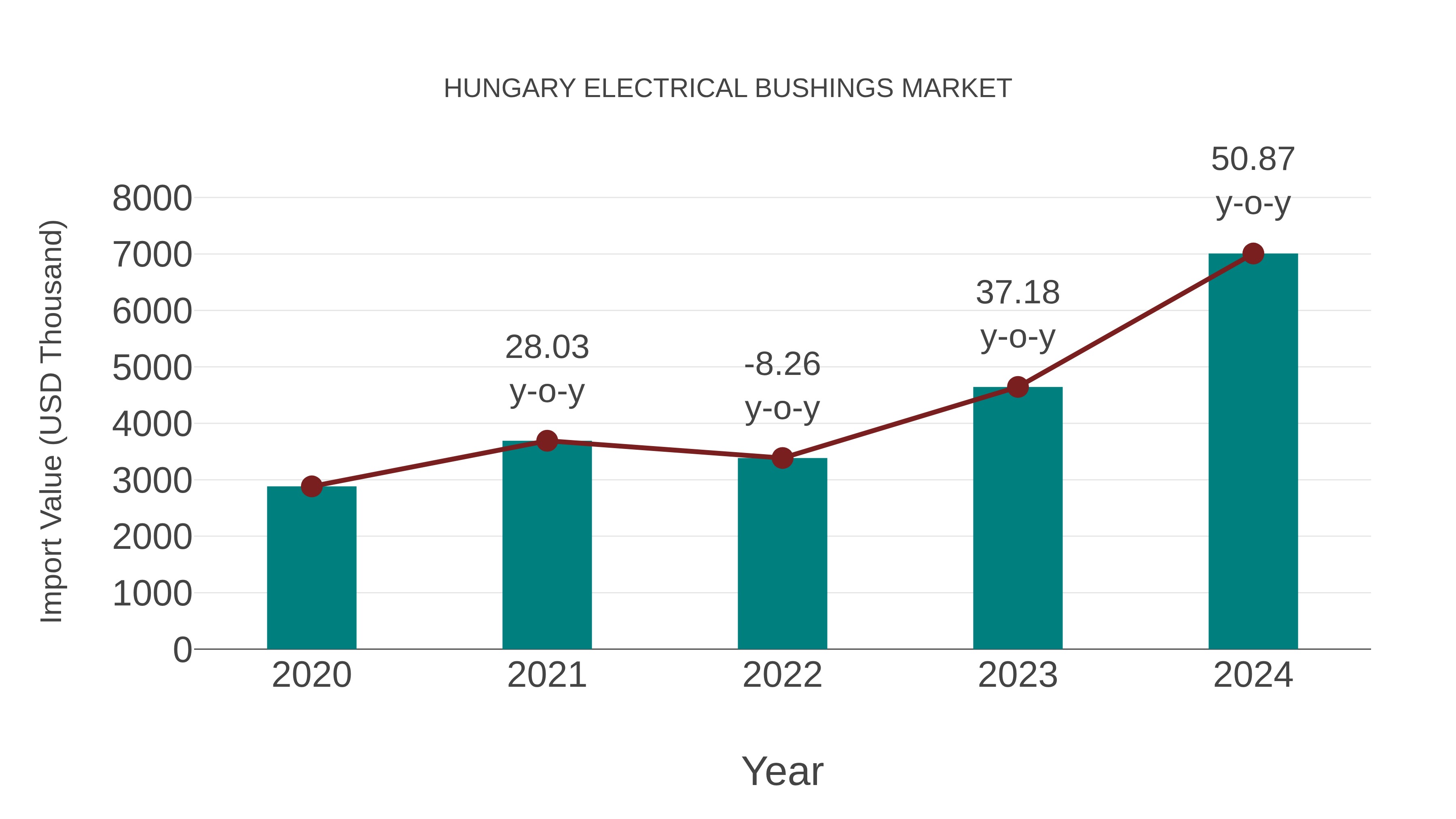  Hungary Electrical Bushings Market: Import Trend Analysis