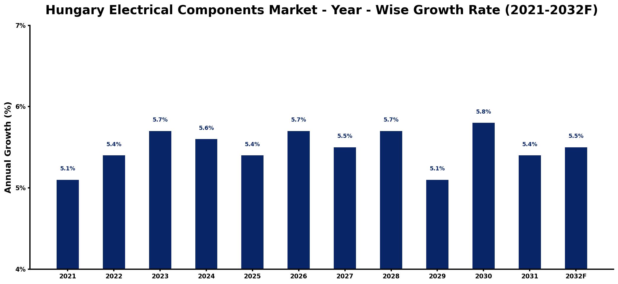 Hungary Electrical Components Market Year-wise Growth Rate and Key Drivers