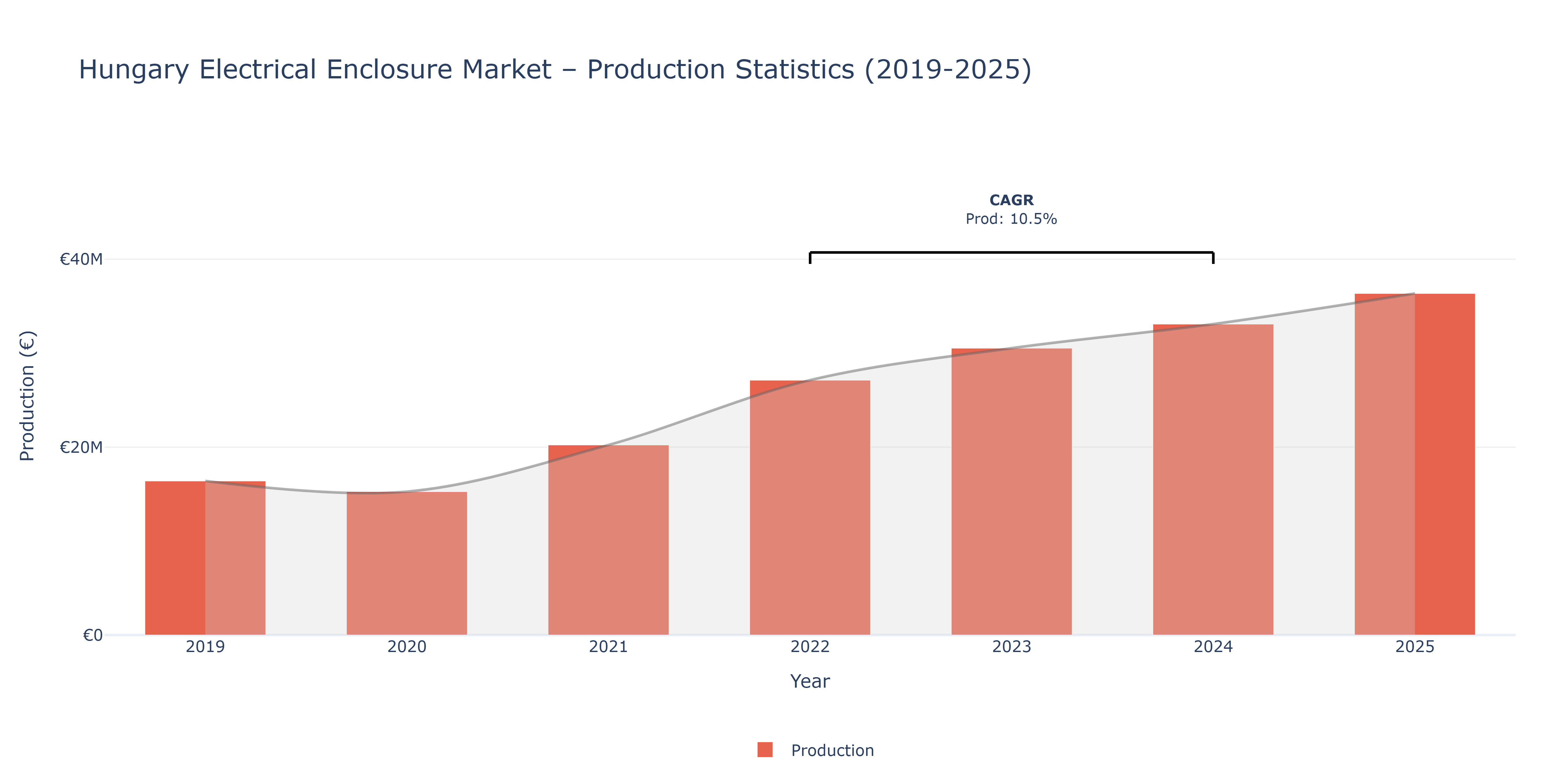 Hungary Electrical Enclosure  - Market Production Statistics (2019-2025)