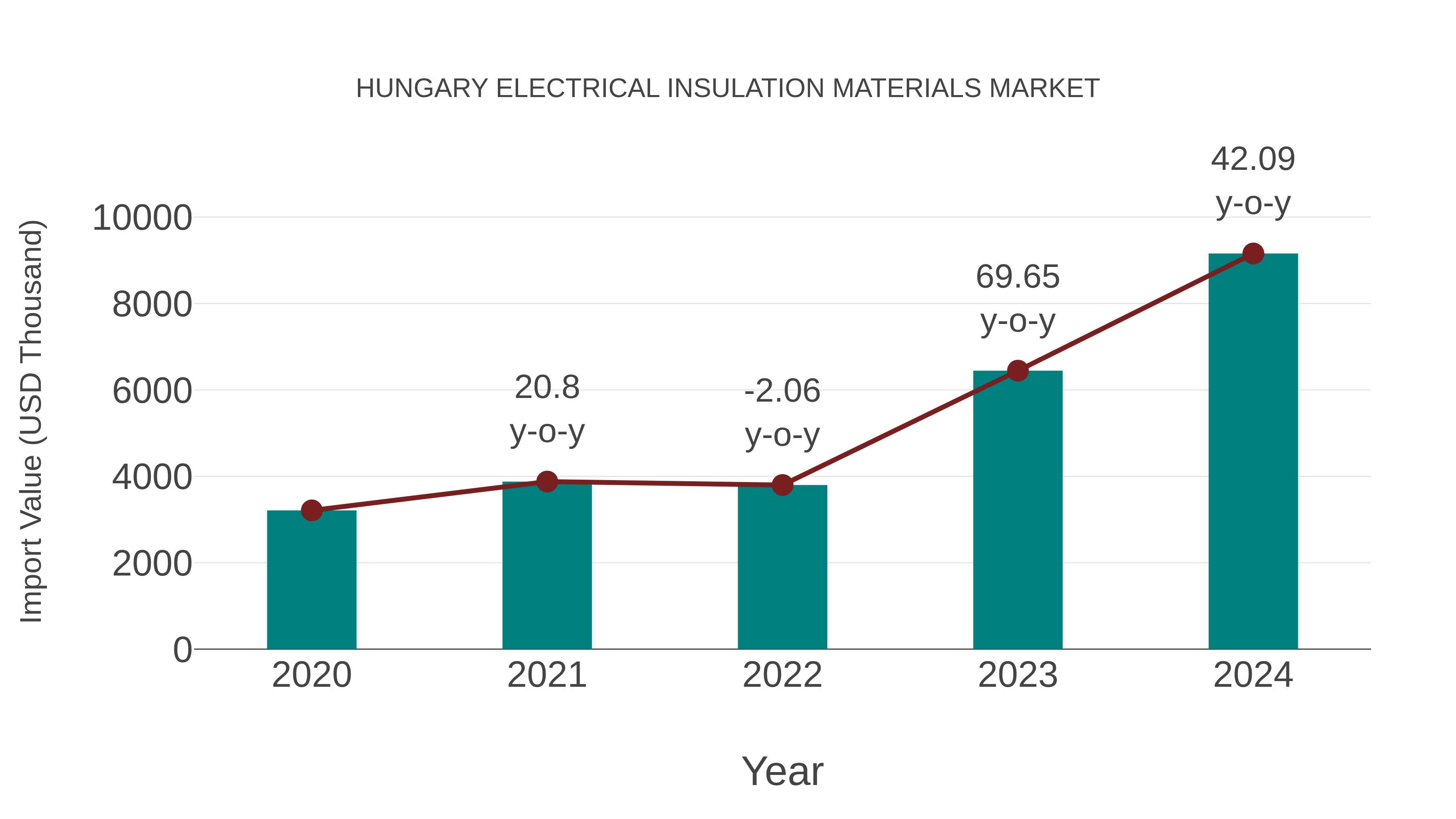  Hungary Electrical Insulation Materials Market: Import Trend Analysis