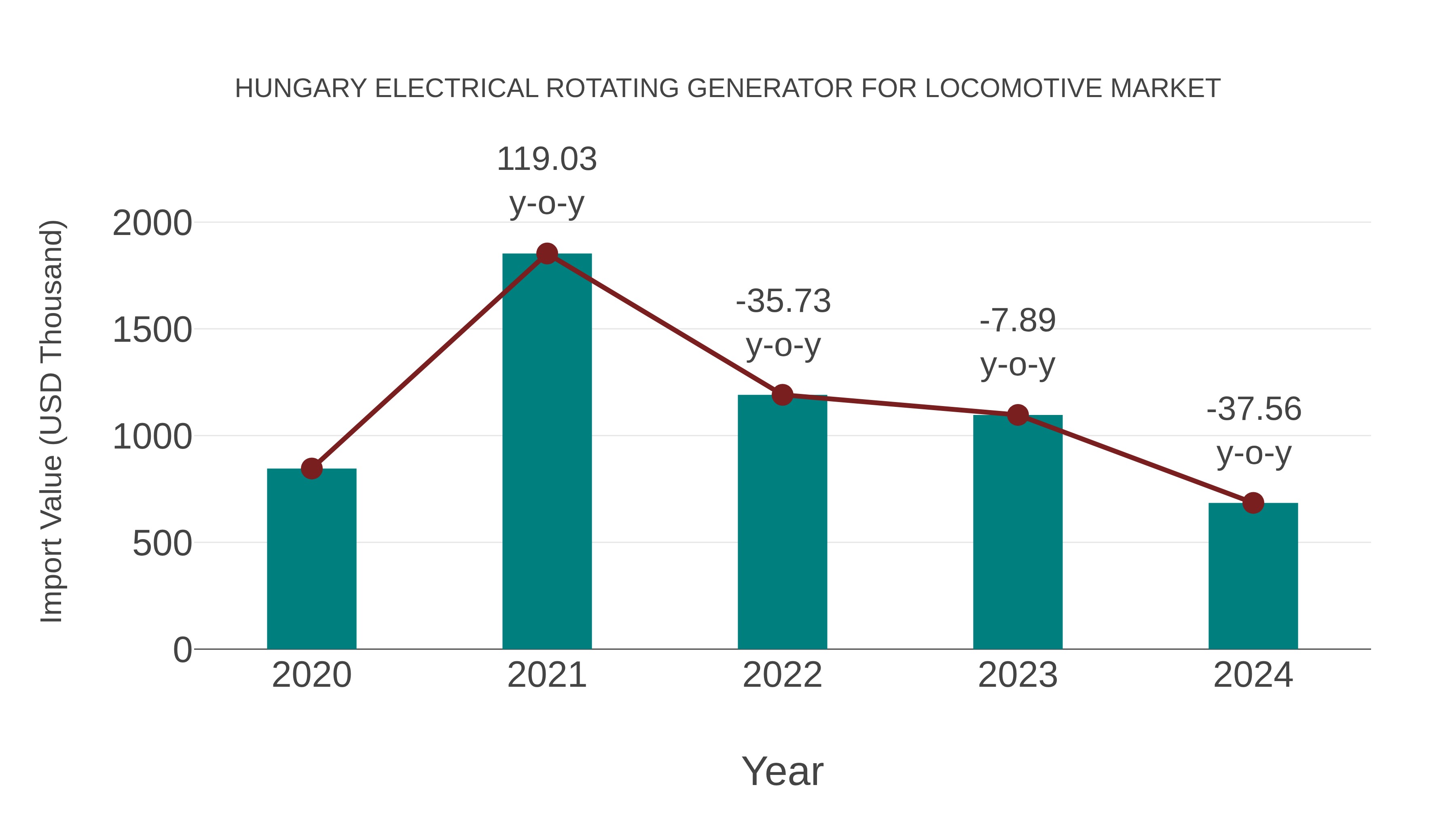  Hungary Electrical Rotating Generator for Locomotive Market: Import Trend Analysis