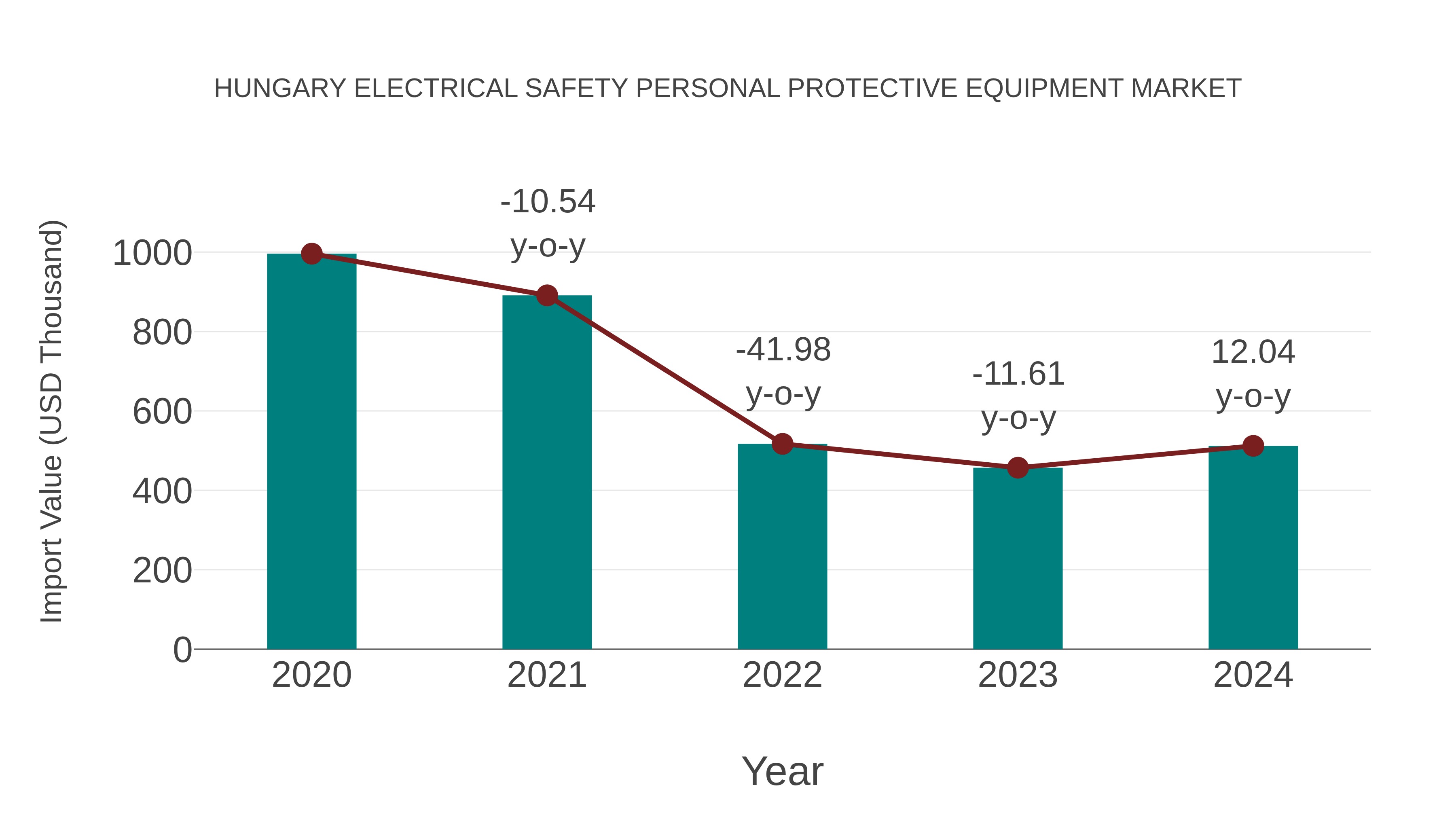 Hungary Electrical Safety Personal Protective Equipment Market: Import Trend Analysis